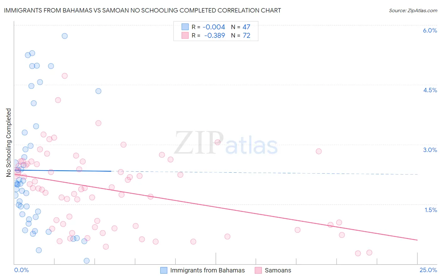 Immigrants from Bahamas vs Samoan No Schooling Completed
