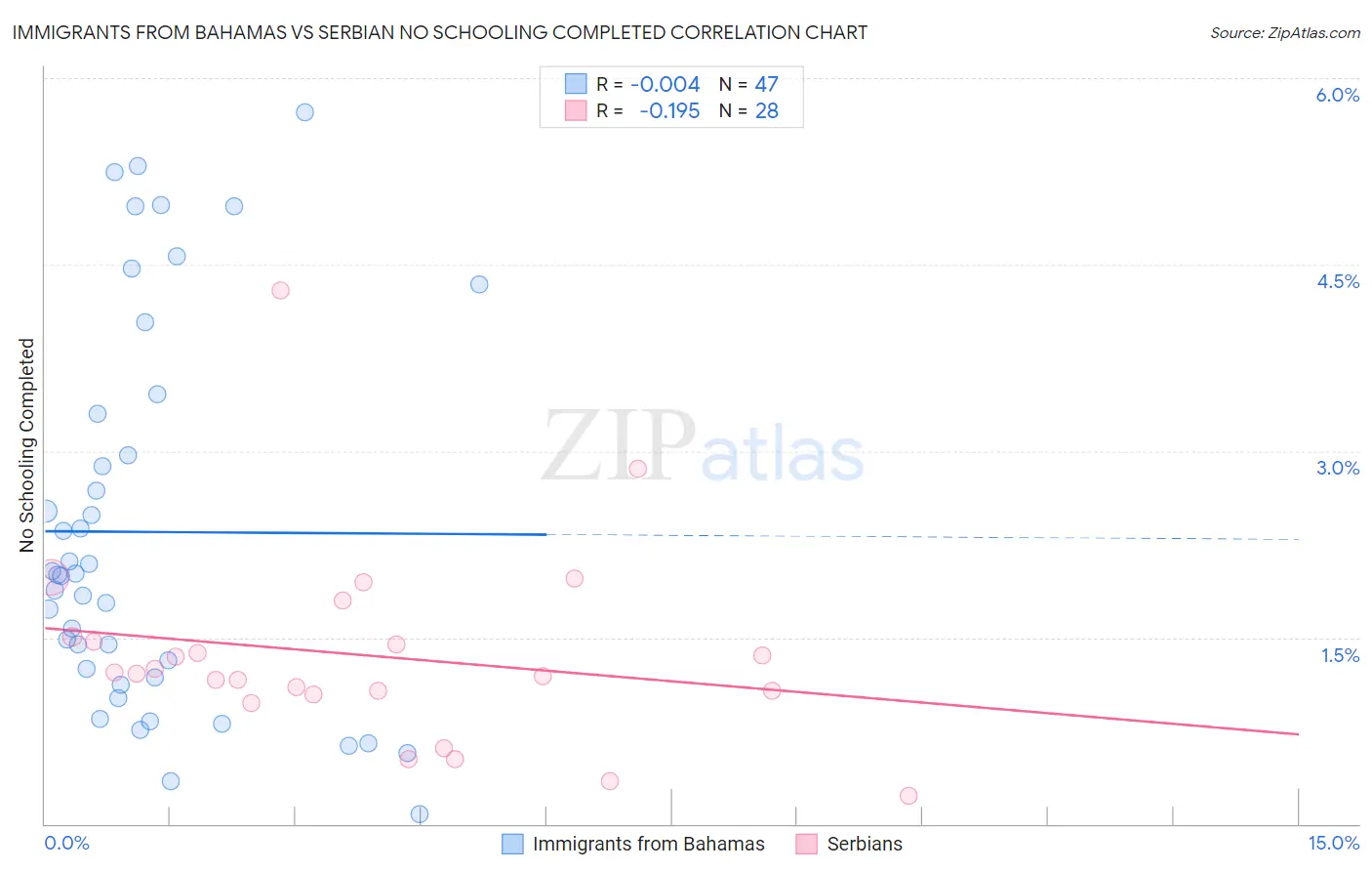 Immigrants from Bahamas vs Serbian No Schooling Completed