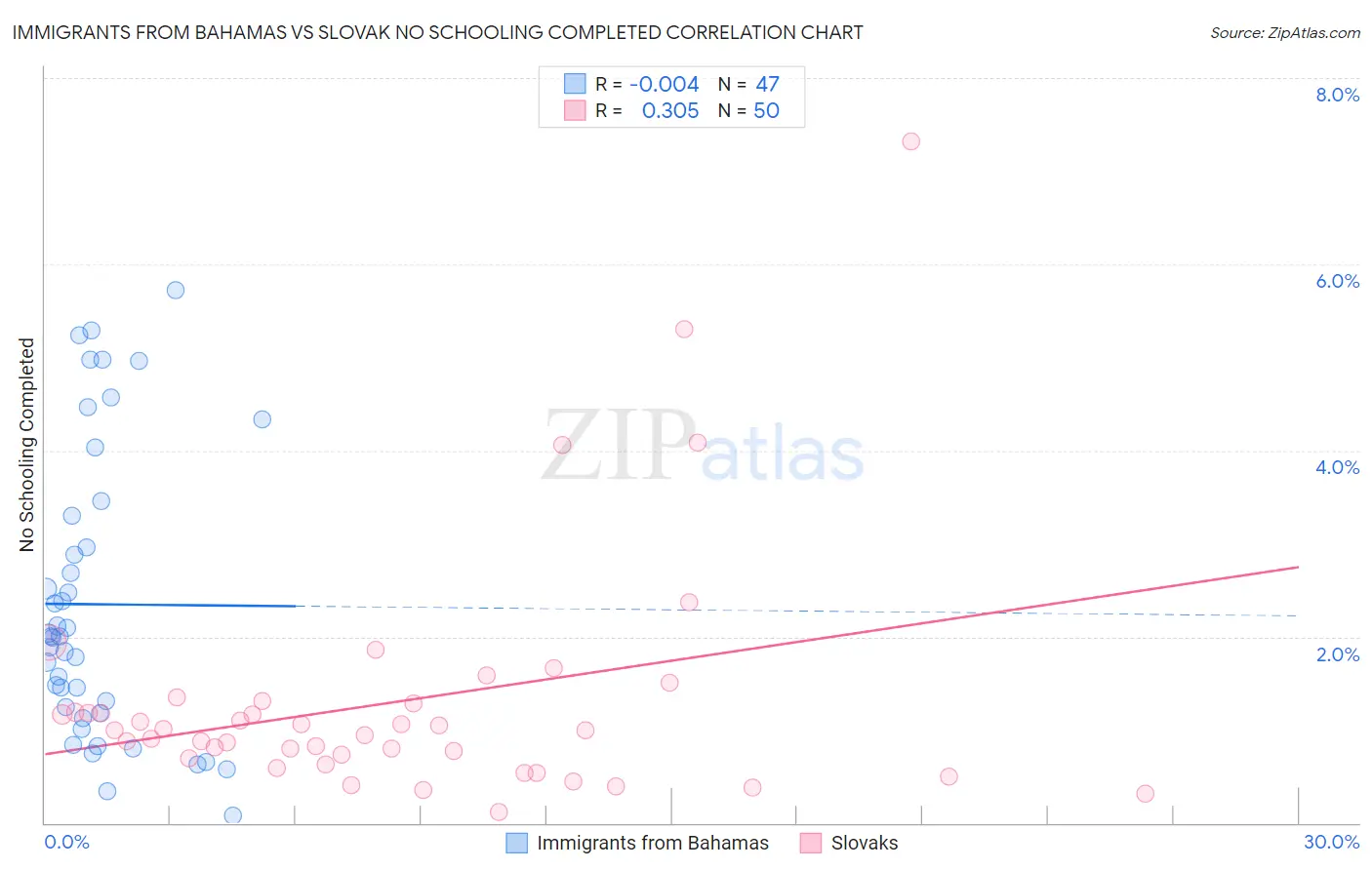 Immigrants from Bahamas vs Slovak No Schooling Completed