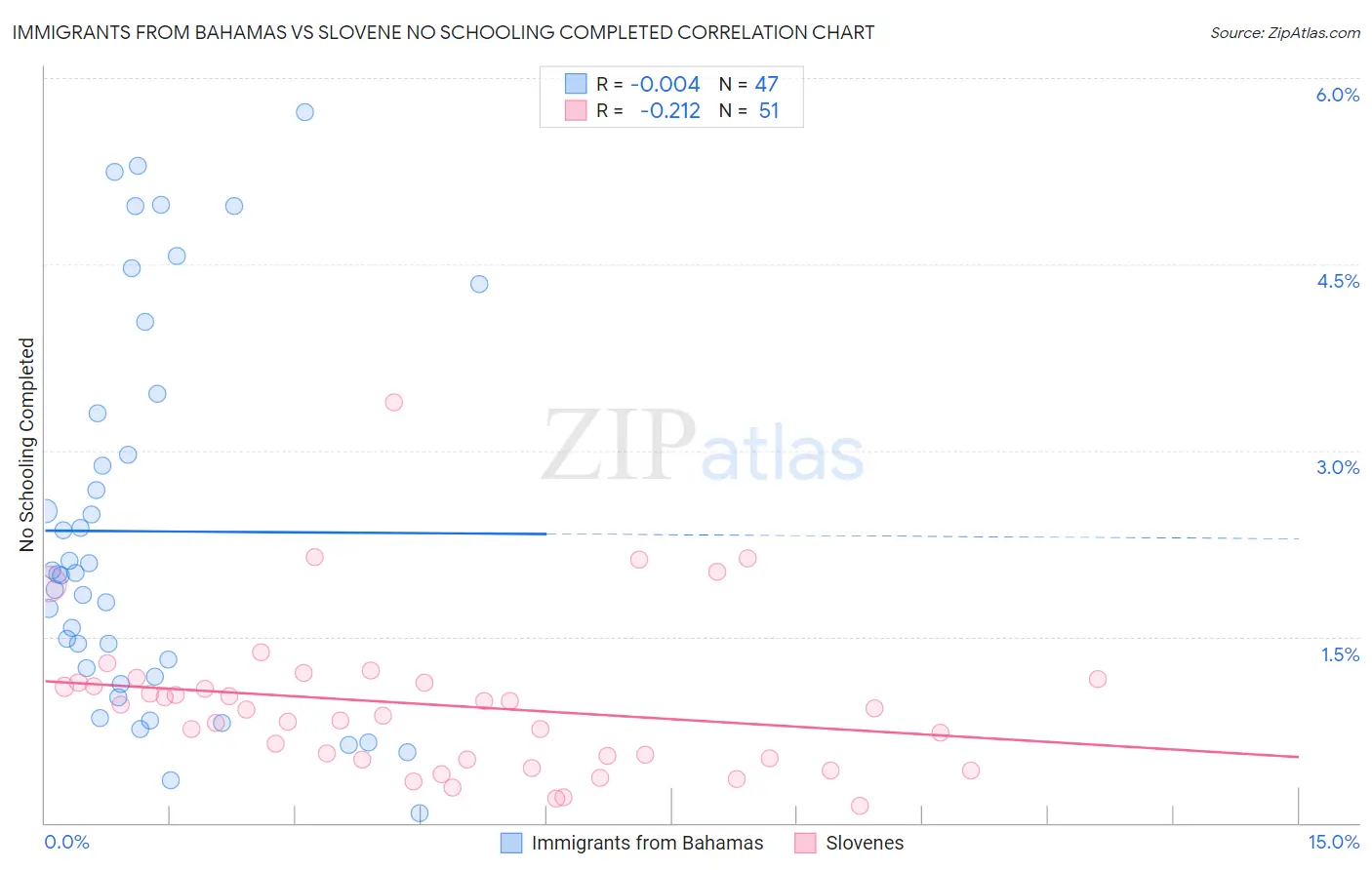 Immigrants from Bahamas vs Slovene No Schooling Completed