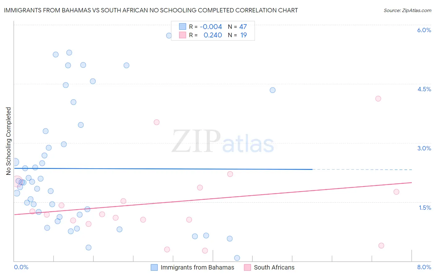 Immigrants from Bahamas vs South African No Schooling Completed