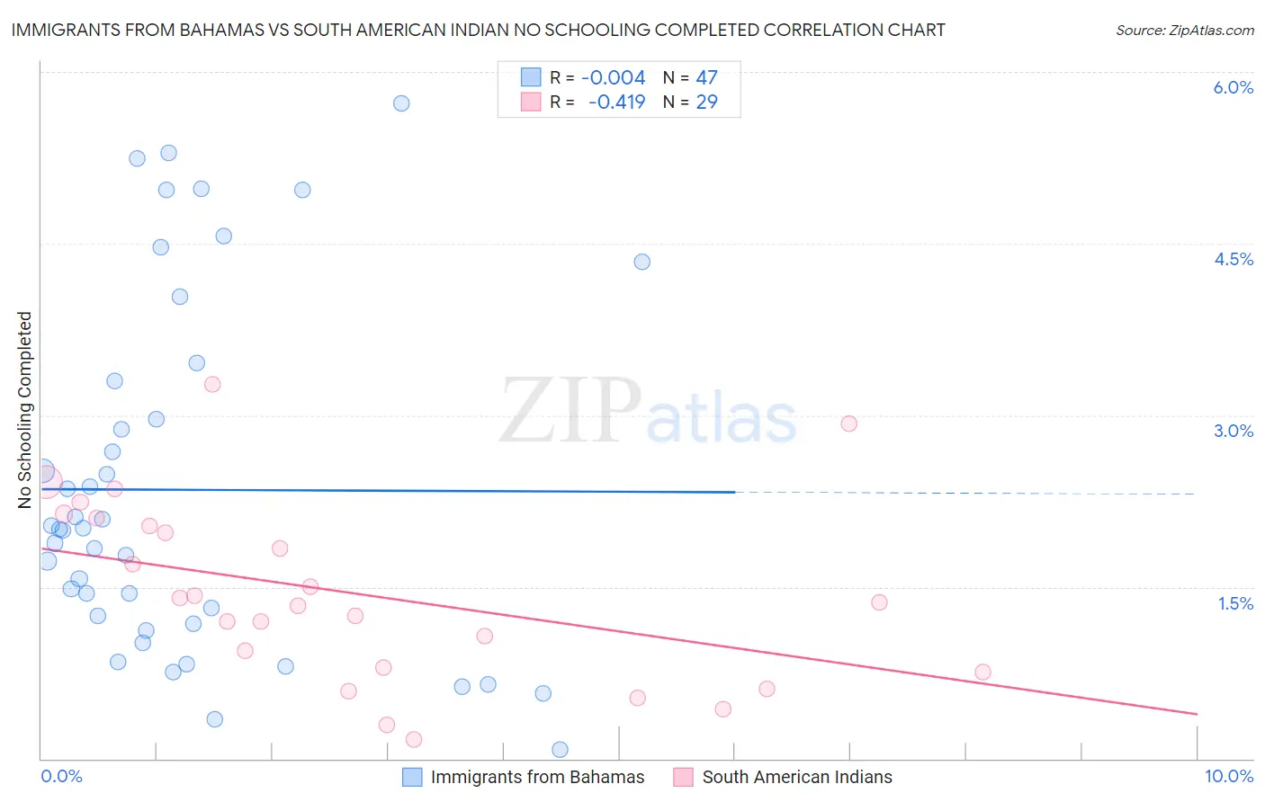 Immigrants from Bahamas vs South American Indian No Schooling Completed