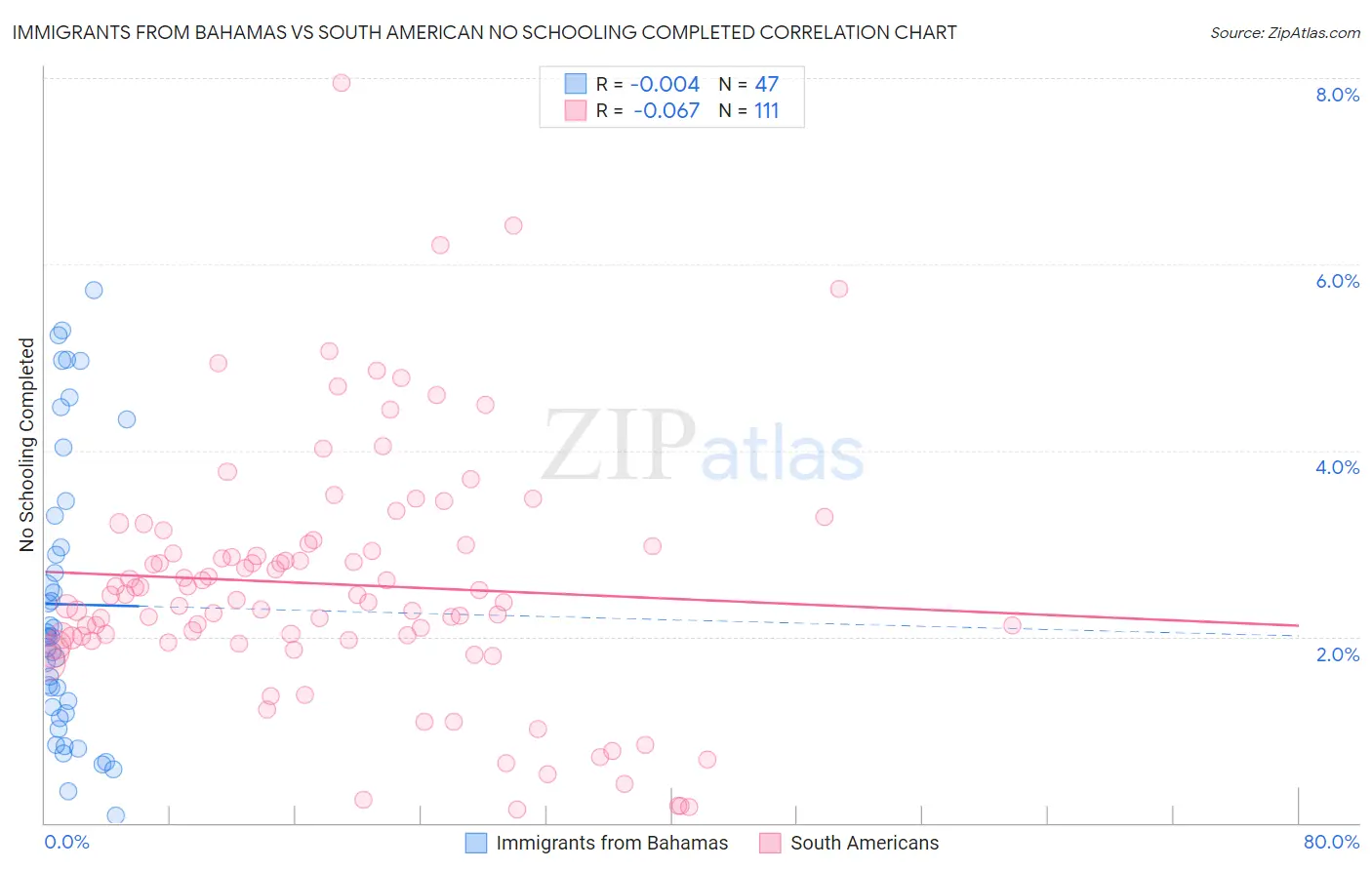 Immigrants from Bahamas vs South American No Schooling Completed