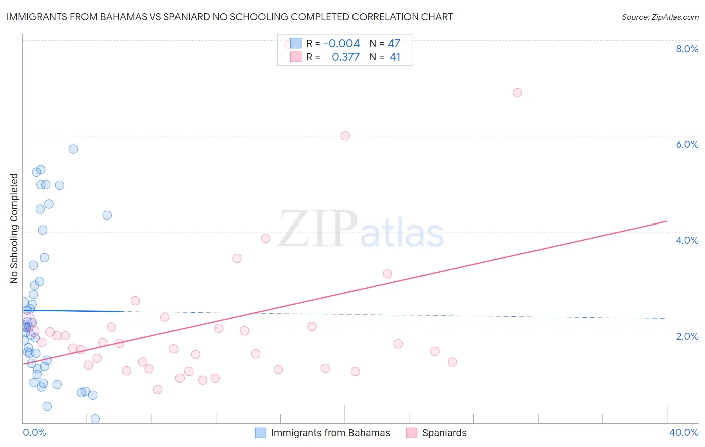 Immigrants from Bahamas vs Spaniard No Schooling Completed