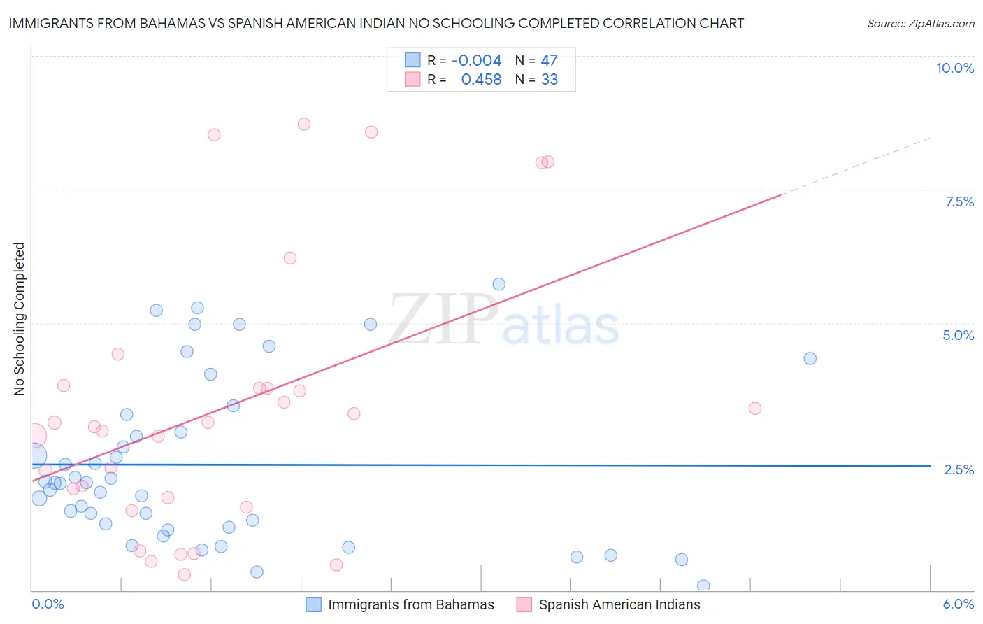 Immigrants from Bahamas vs Spanish American Indian No Schooling Completed
