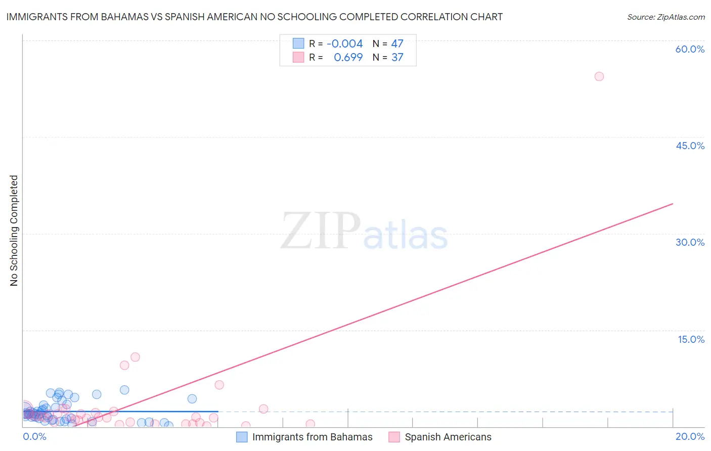 Immigrants from Bahamas vs Spanish American No Schooling Completed