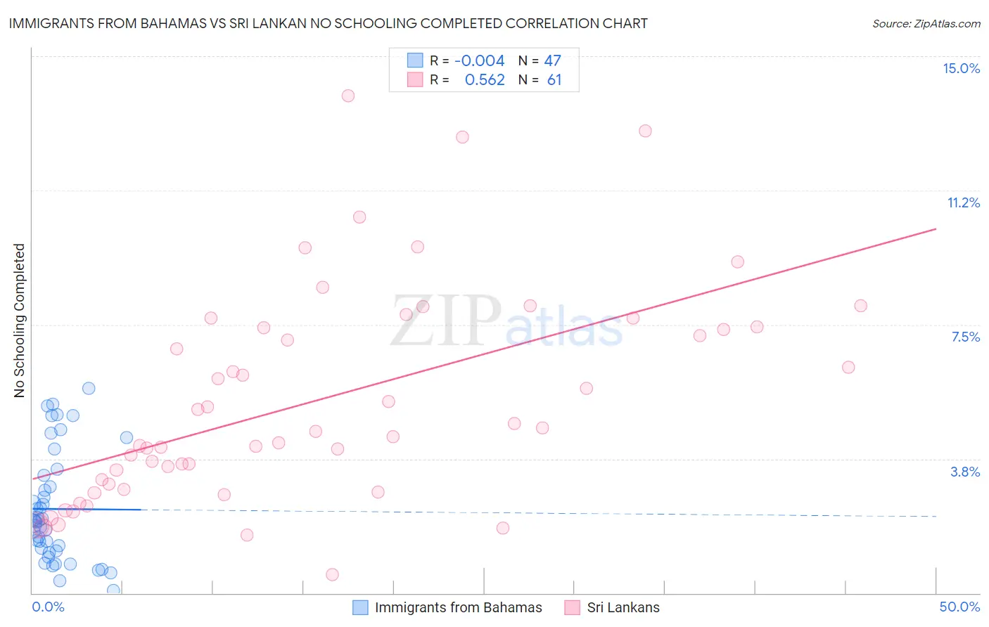 Immigrants from Bahamas vs Sri Lankan No Schooling Completed