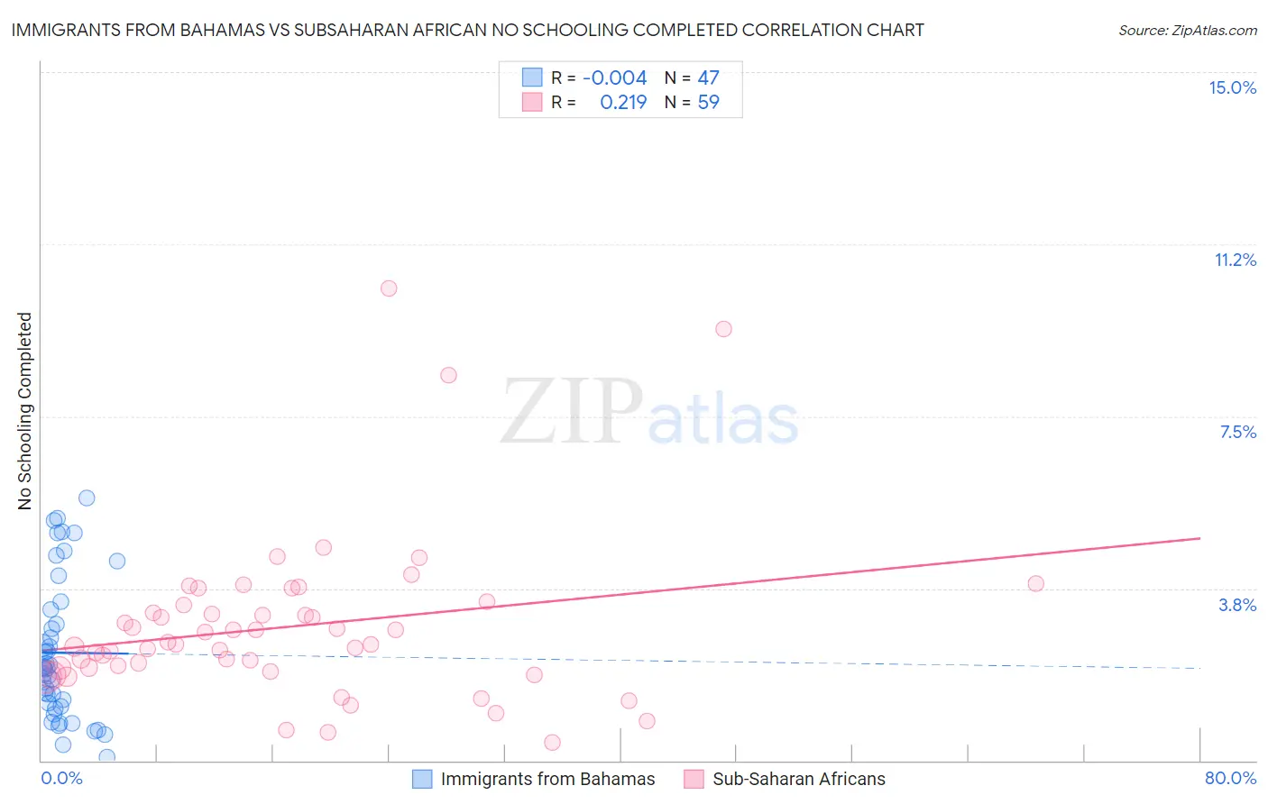 Immigrants from Bahamas vs Subsaharan African No Schooling Completed