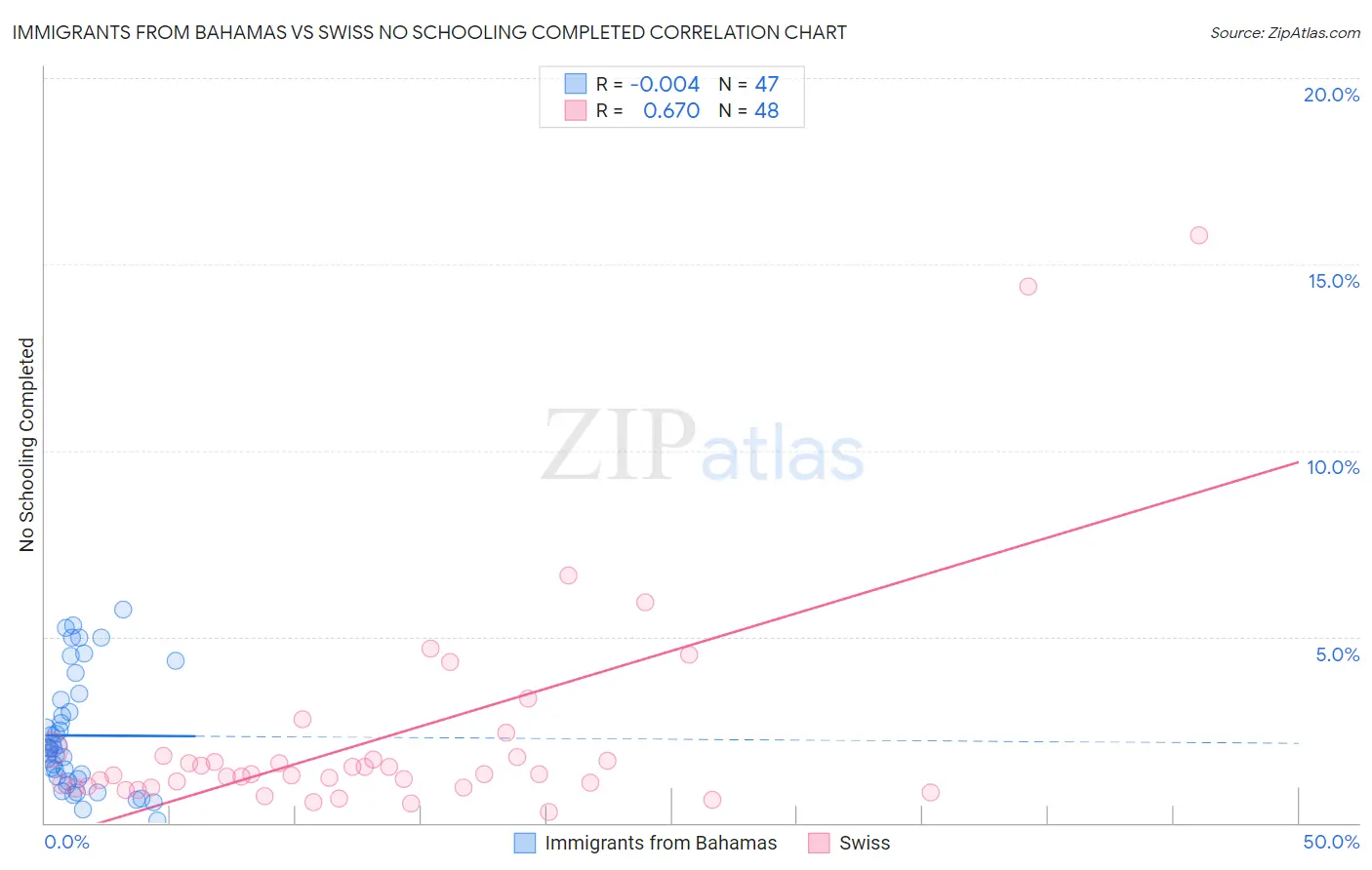 Immigrants from Bahamas vs Swiss No Schooling Completed