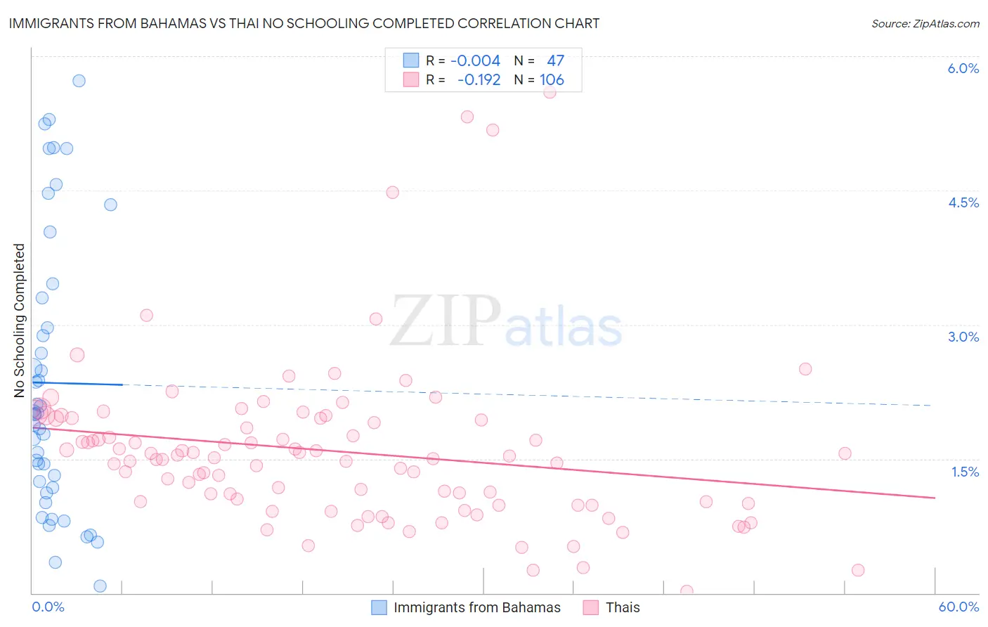 Immigrants from Bahamas vs Thai No Schooling Completed