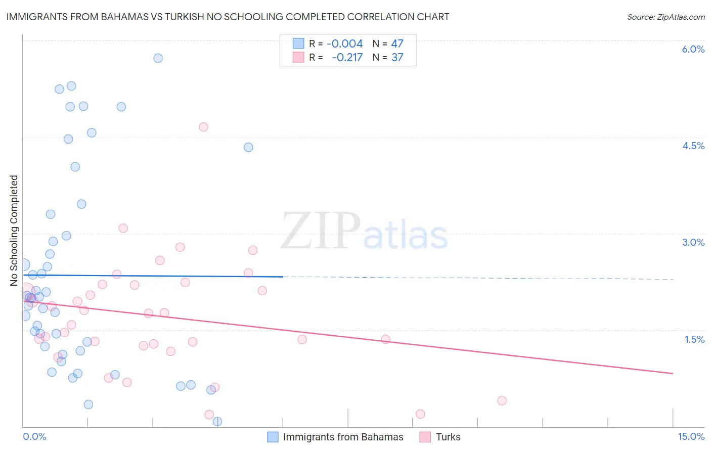 Immigrants from Bahamas vs Turkish No Schooling Completed