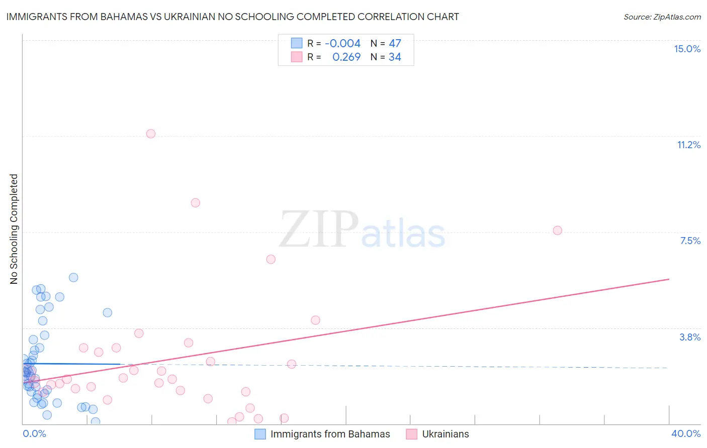 Immigrants from Bahamas vs Ukrainian No Schooling Completed