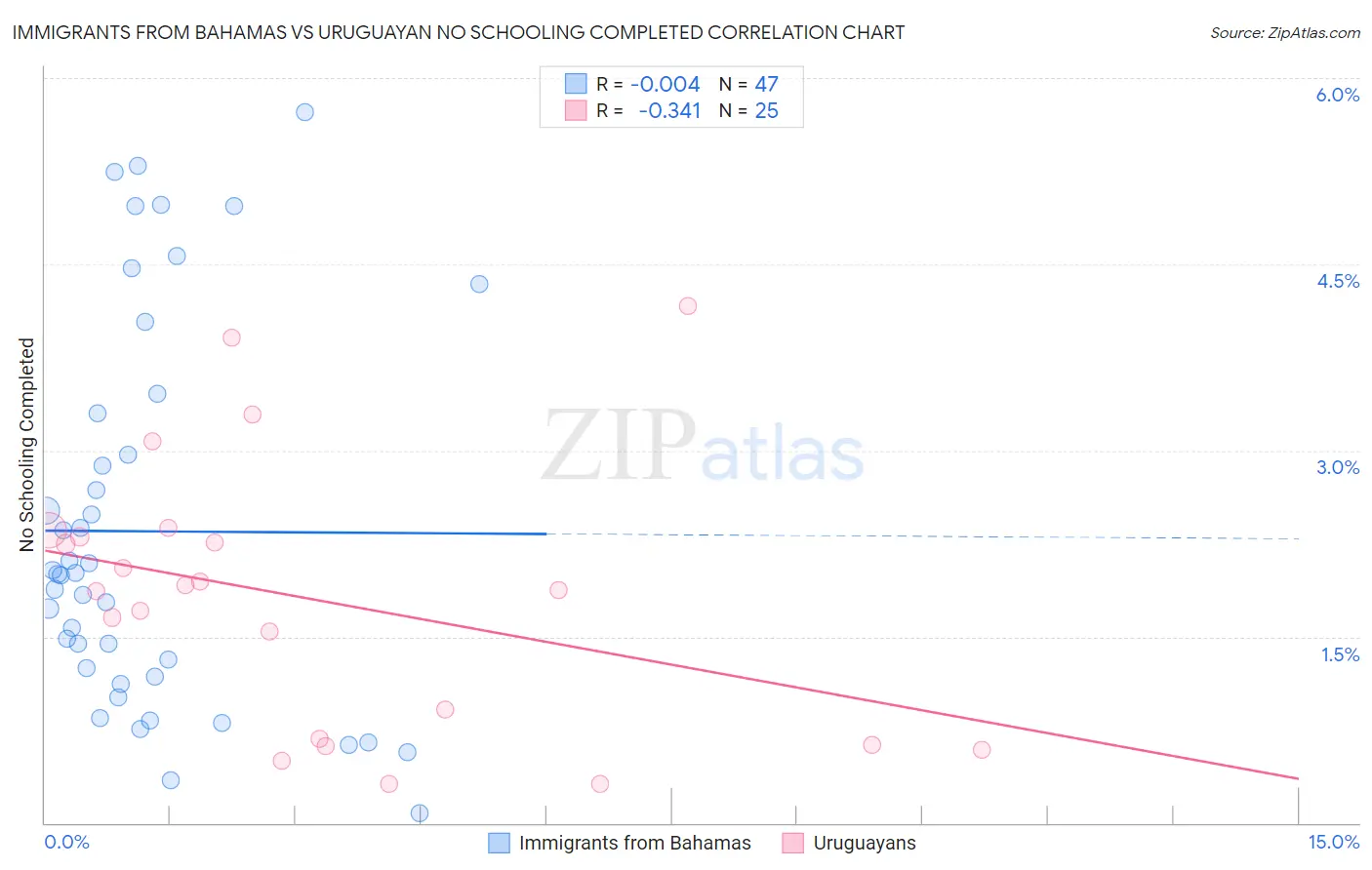 Immigrants from Bahamas vs Uruguayan No Schooling Completed