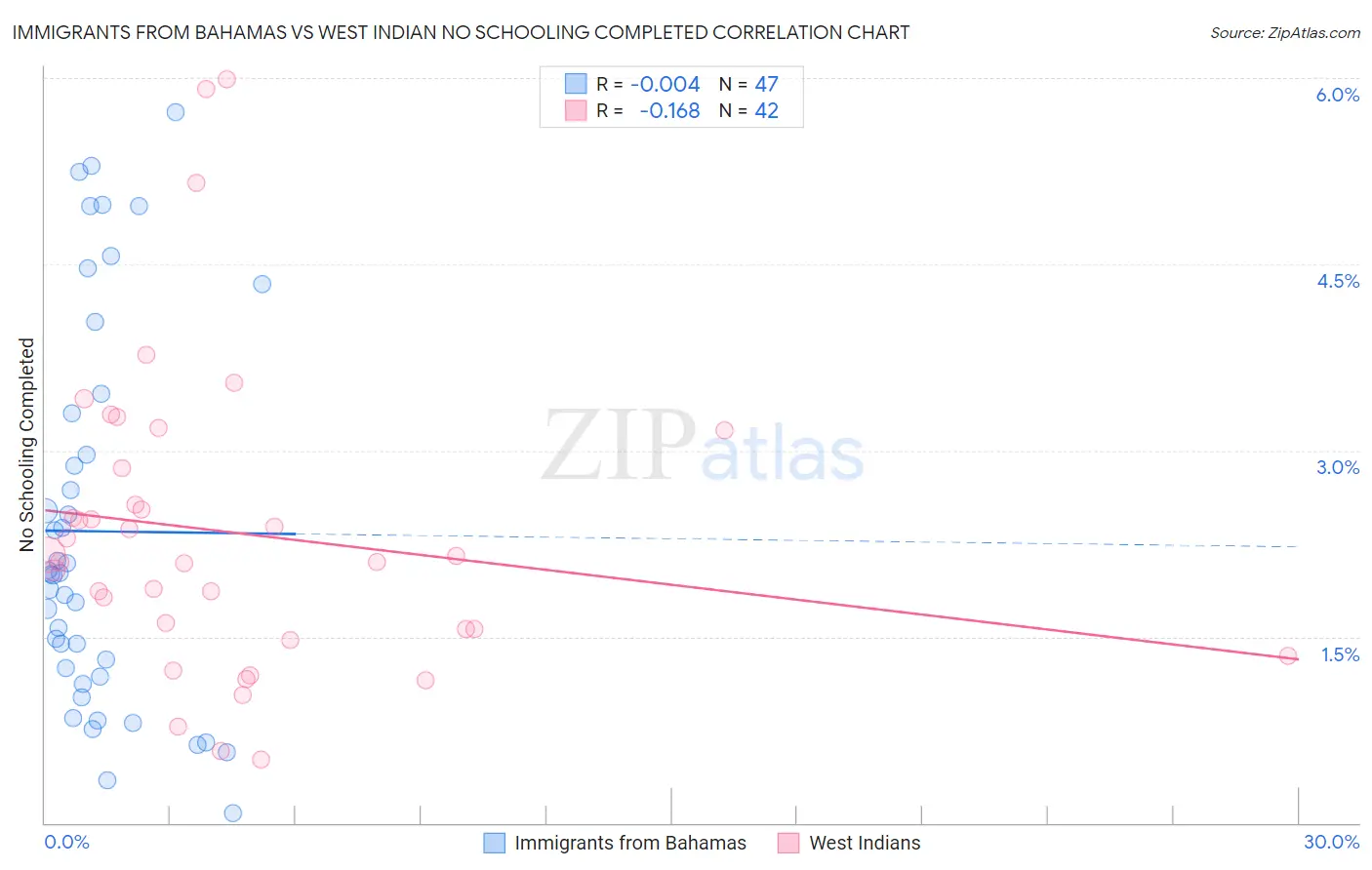 Immigrants from Bahamas vs West Indian No Schooling Completed