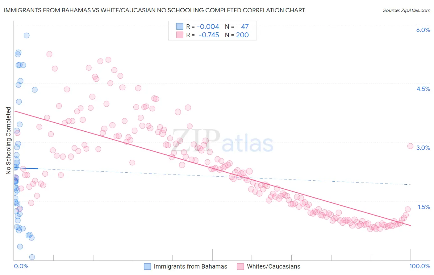 Immigrants from Bahamas vs White/Caucasian No Schooling Completed
