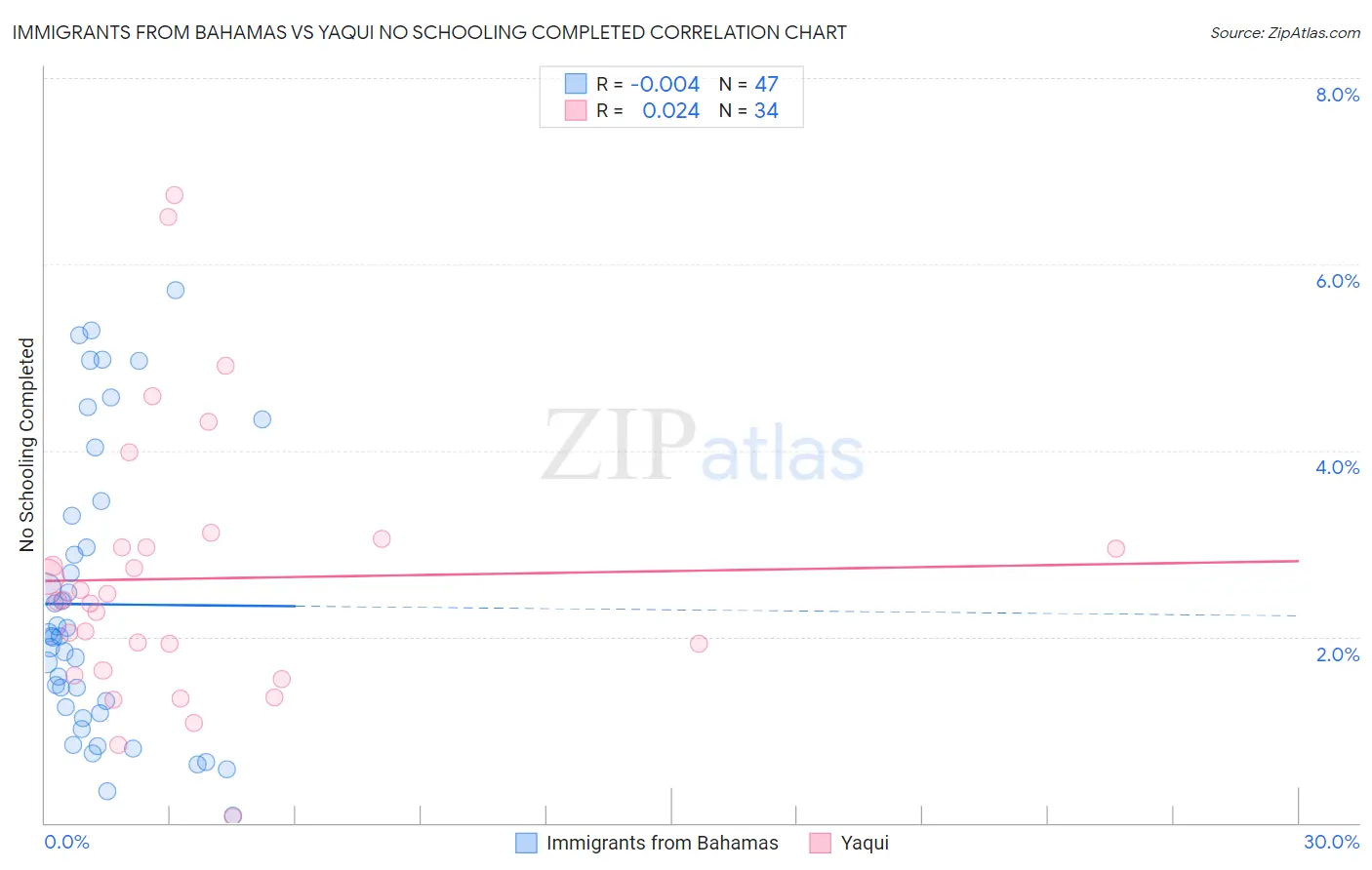 Immigrants from Bahamas vs Yaqui No Schooling Completed