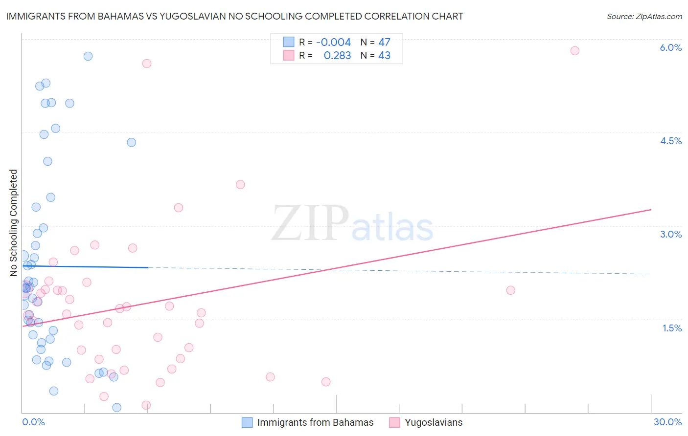 Immigrants from Bahamas vs Yugoslavian No Schooling Completed