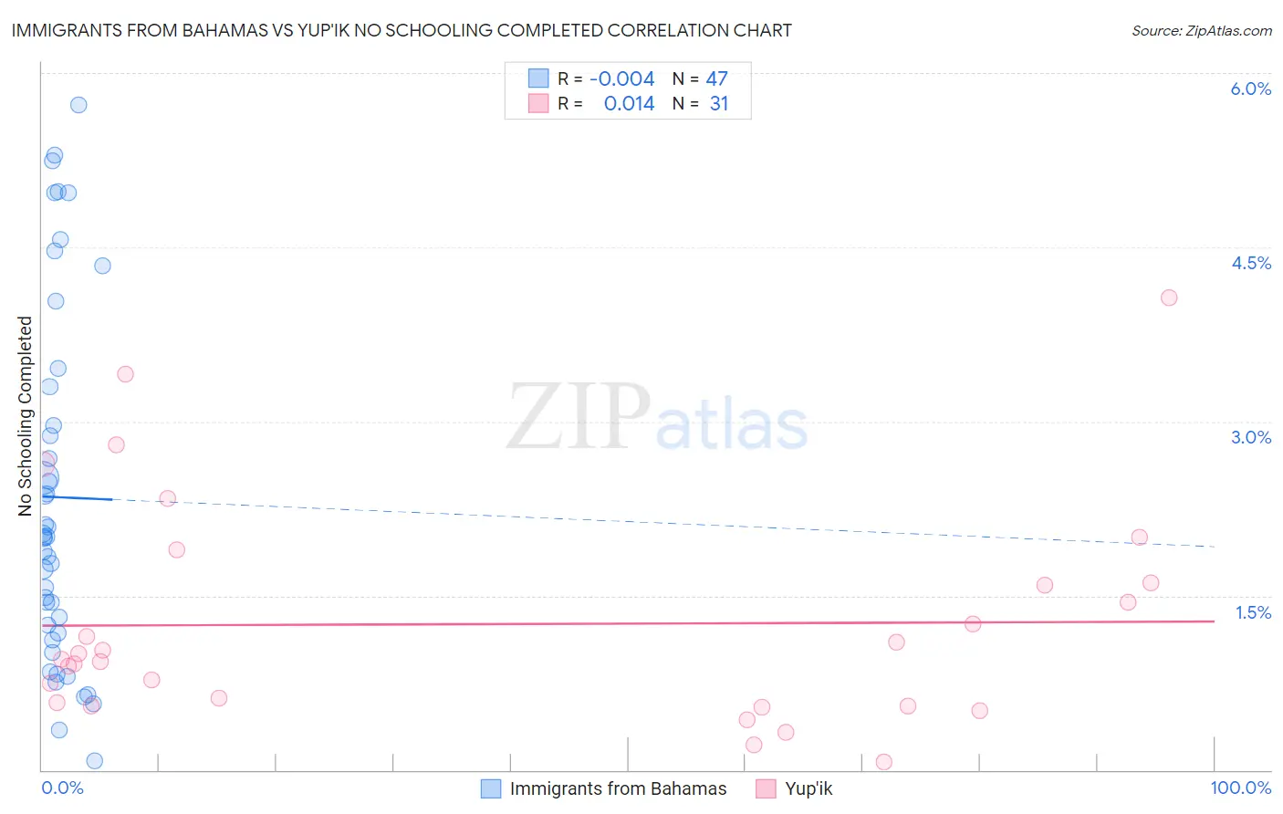 Immigrants from Bahamas vs Yup'ik No Schooling Completed