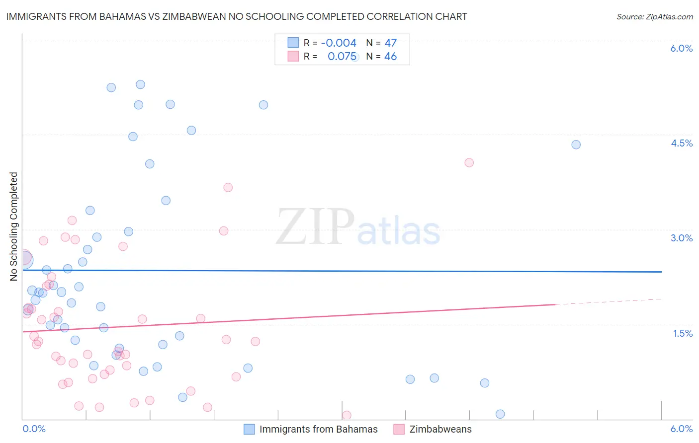 Immigrants from Bahamas vs Zimbabwean No Schooling Completed