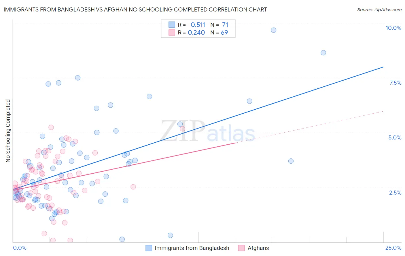 Immigrants from Bangladesh vs Afghan No Schooling Completed