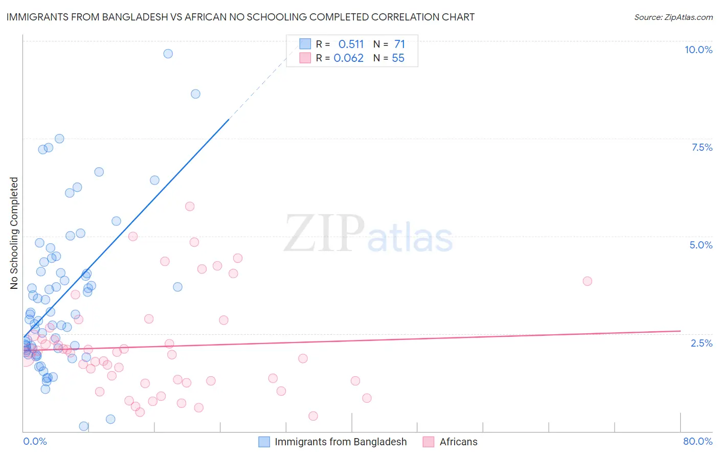 Immigrants from Bangladesh vs African No Schooling Completed