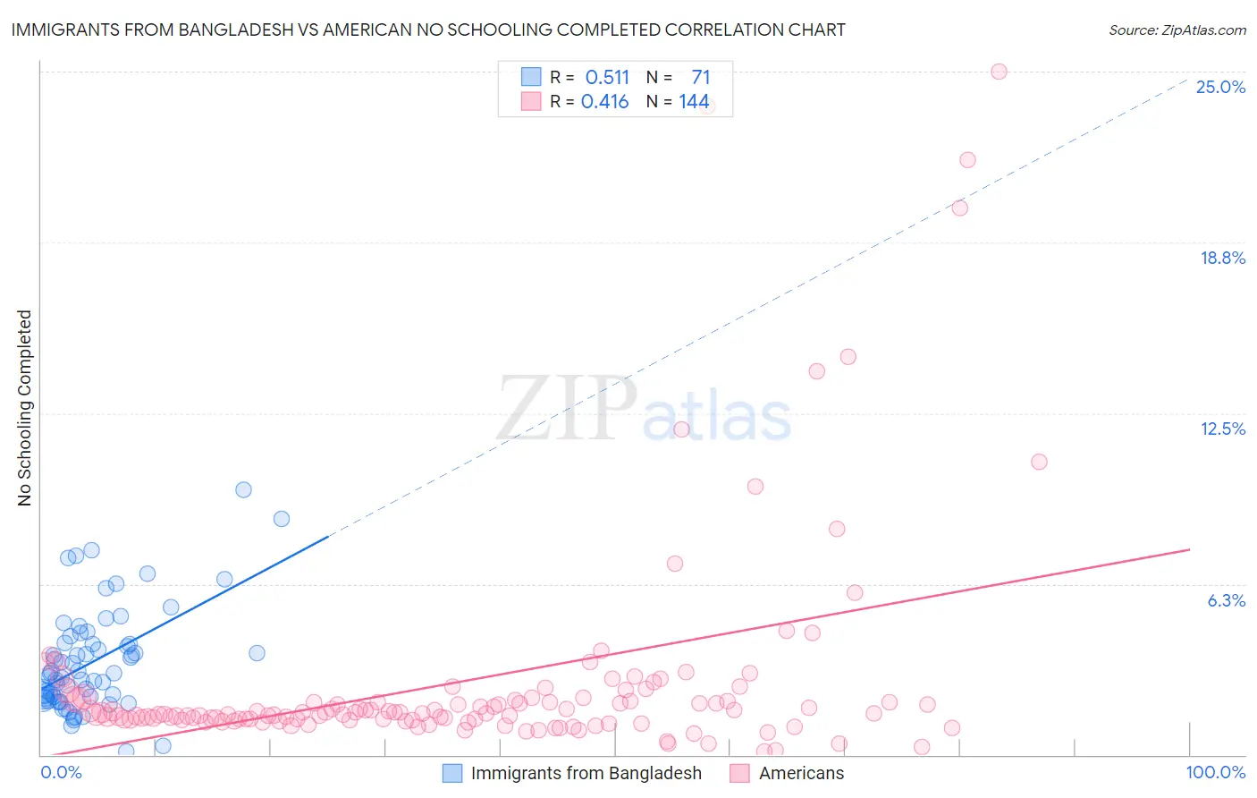 Immigrants from Bangladesh vs American No Schooling Completed
