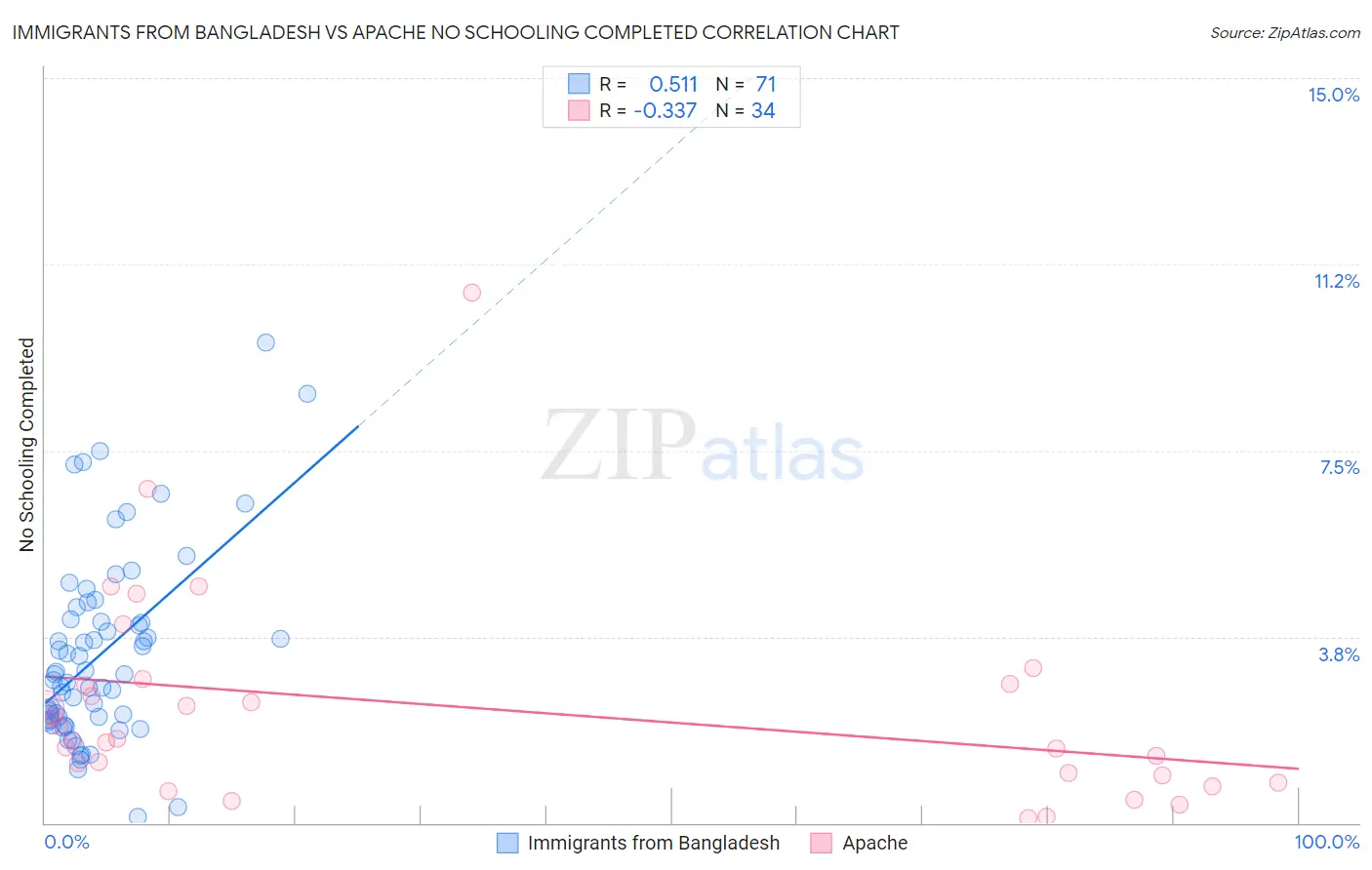 Immigrants from Bangladesh vs Apache No Schooling Completed