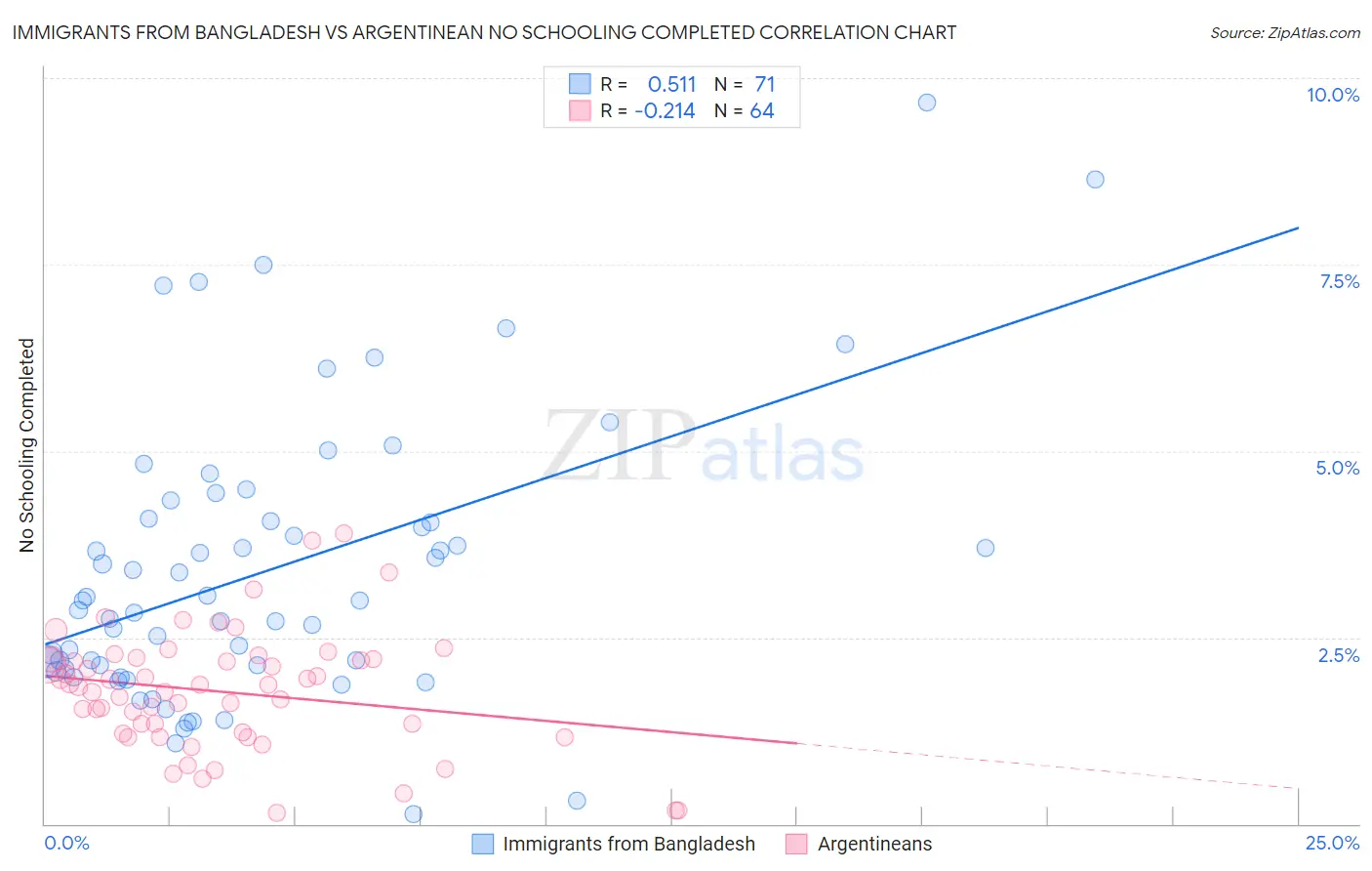 Immigrants from Bangladesh vs Argentinean No Schooling Completed