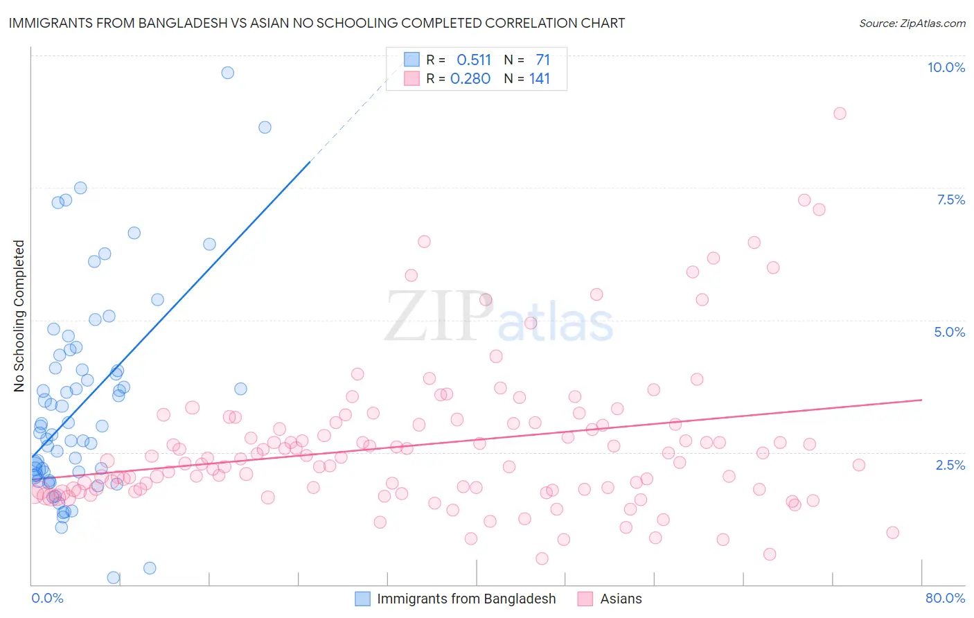 Immigrants from Bangladesh vs Asian No Schooling Completed