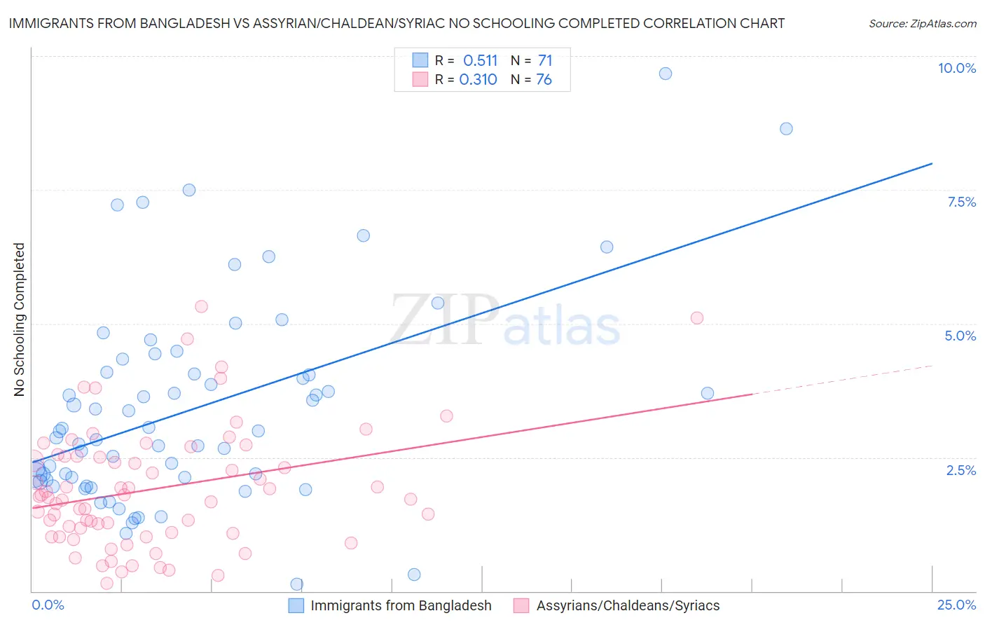 Immigrants from Bangladesh vs Assyrian/Chaldean/Syriac No Schooling Completed