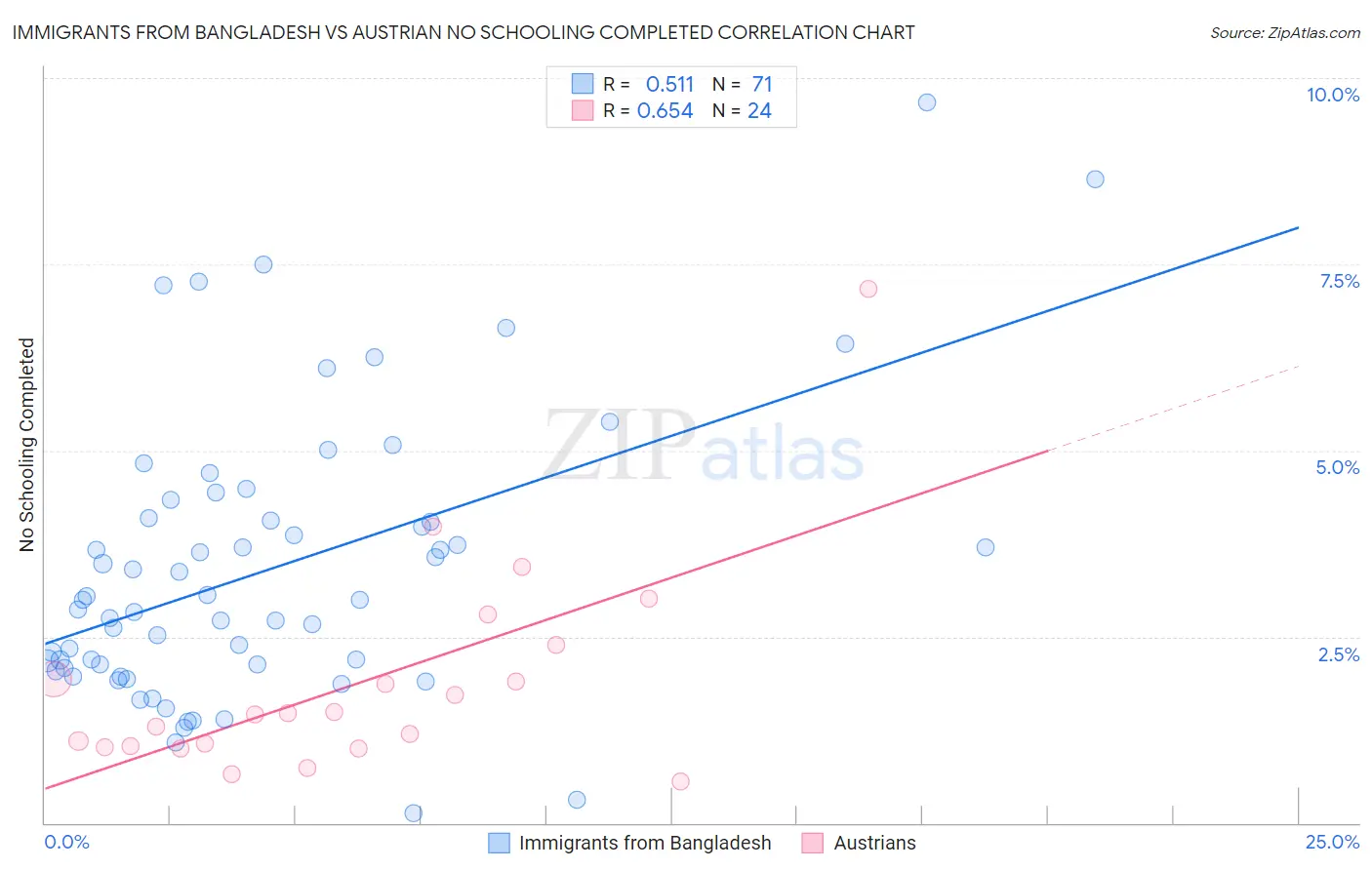 Immigrants from Bangladesh vs Austrian No Schooling Completed