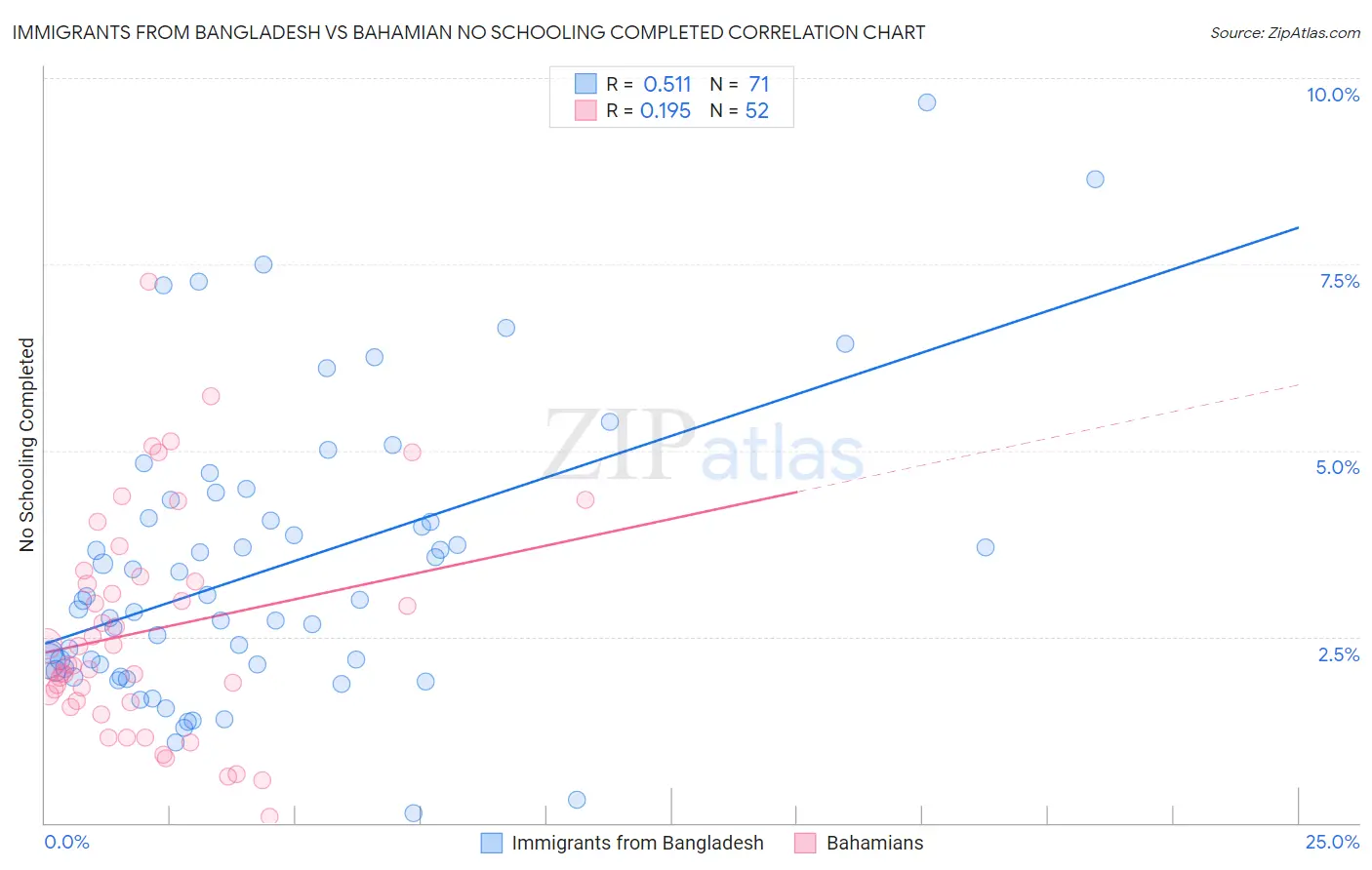 Immigrants from Bangladesh vs Bahamian No Schooling Completed