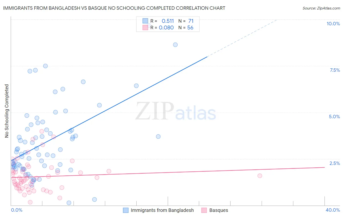Immigrants from Bangladesh vs Basque No Schooling Completed