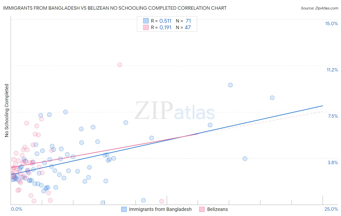 Immigrants from Bangladesh vs Belizean No Schooling Completed
