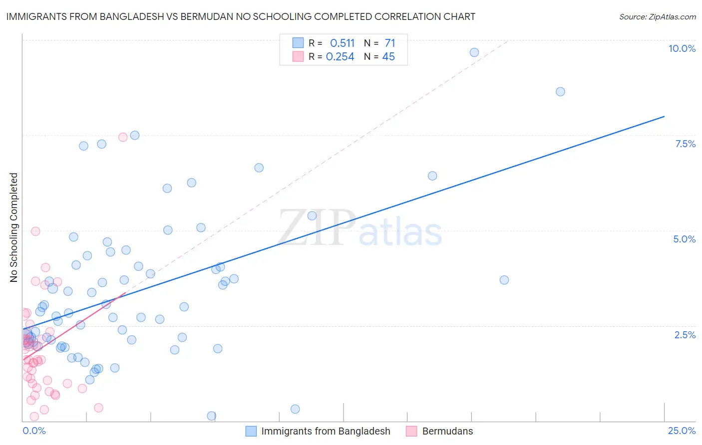 Immigrants from Bangladesh vs Bermudan No Schooling Completed