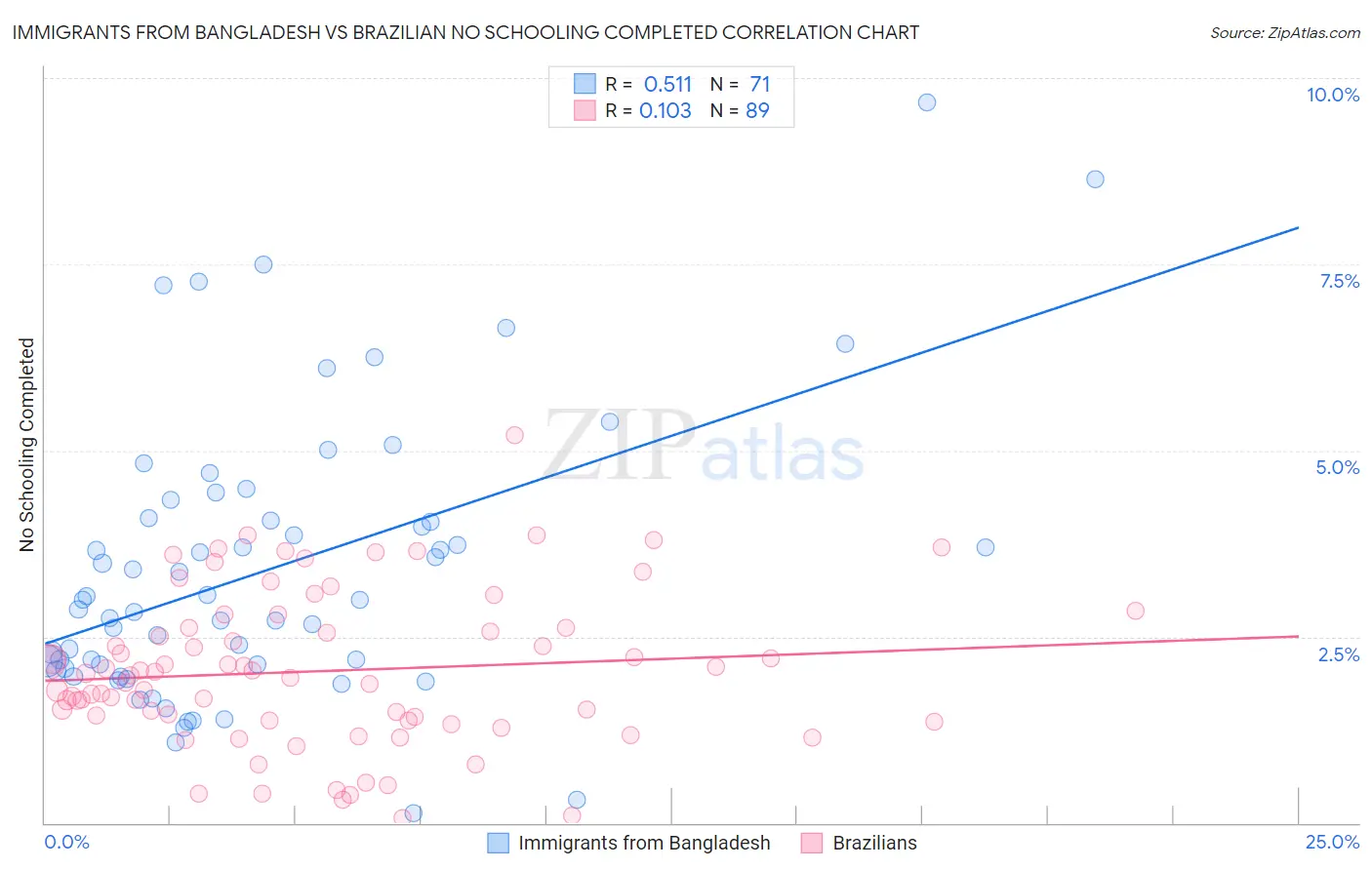 Immigrants from Bangladesh vs Brazilian No Schooling Completed
