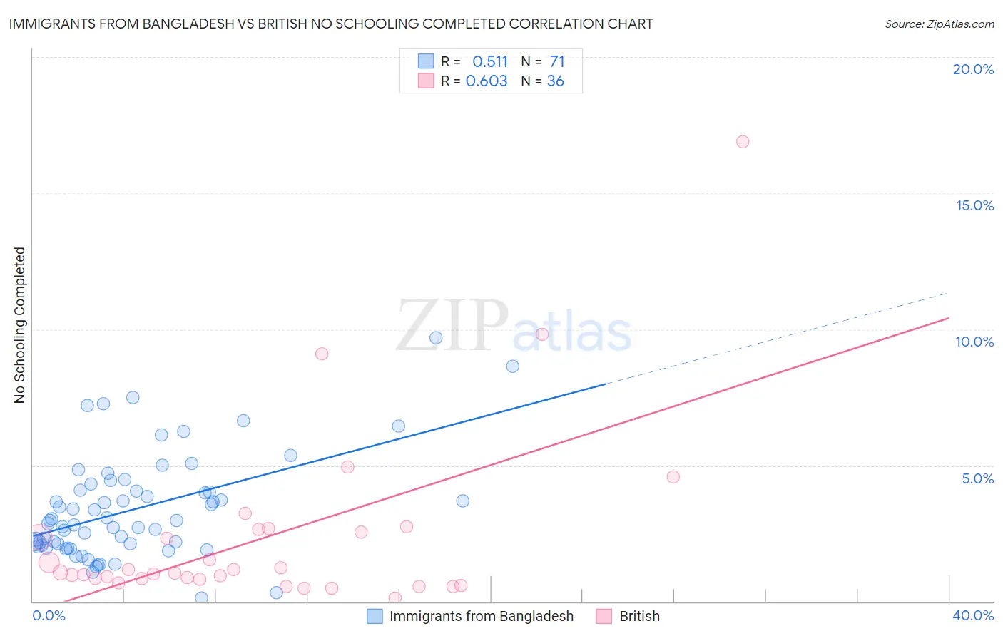 Immigrants from Bangladesh vs British No Schooling Completed