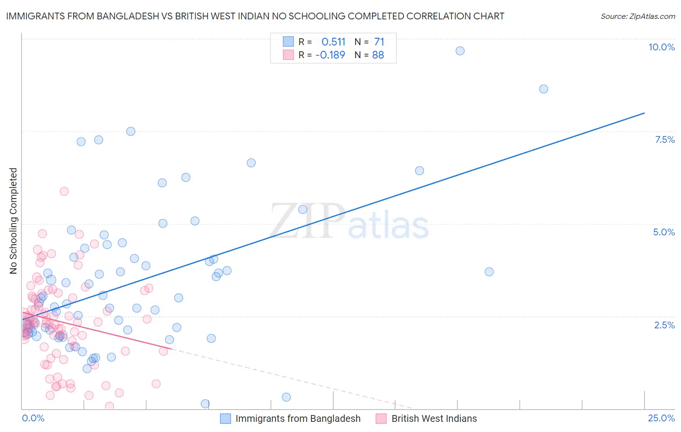 Immigrants from Bangladesh vs British West Indian No Schooling Completed