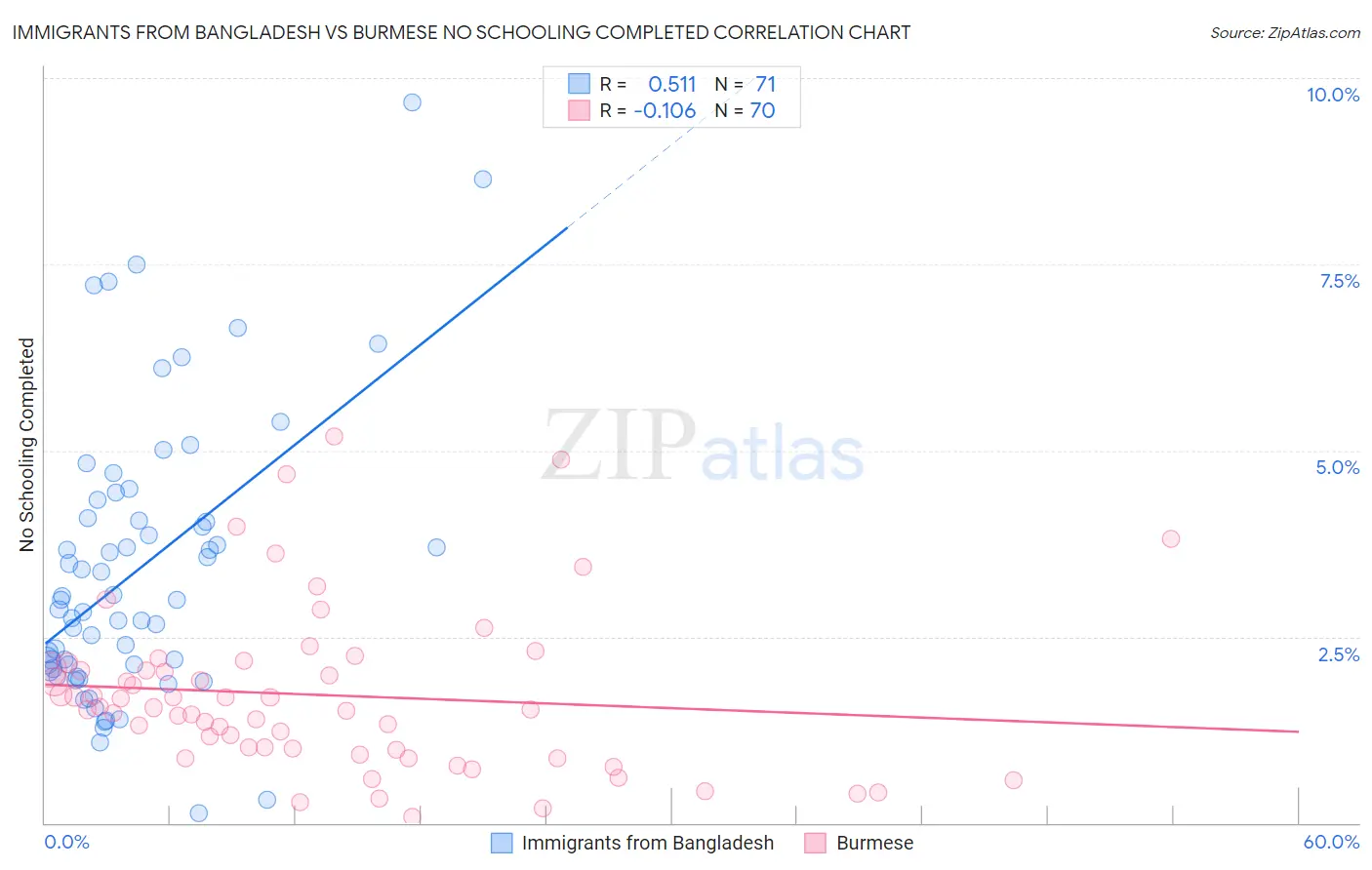 Immigrants from Bangladesh vs Burmese No Schooling Completed