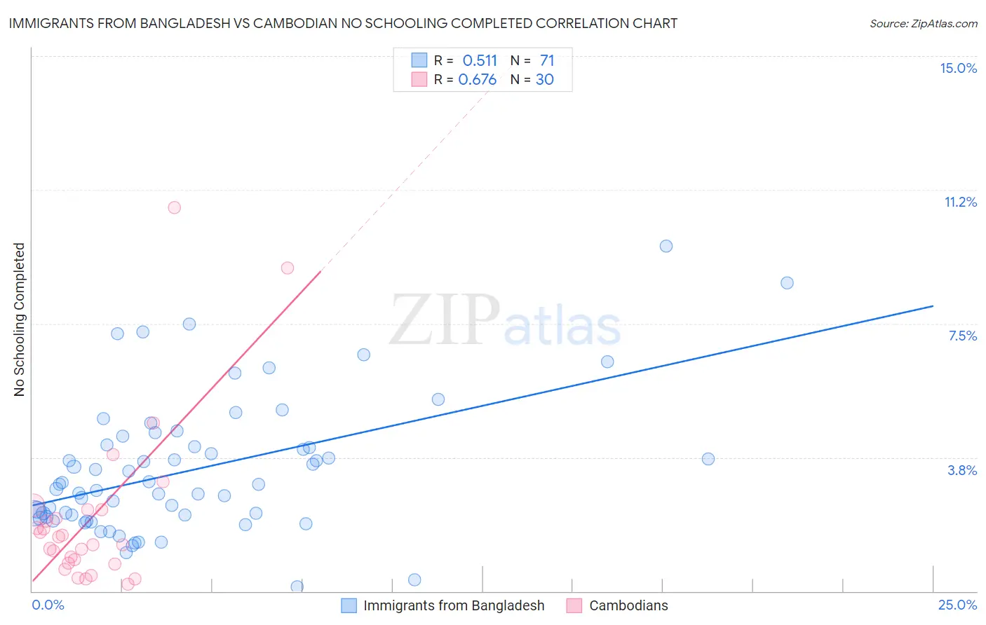 Immigrants from Bangladesh vs Cambodian No Schooling Completed