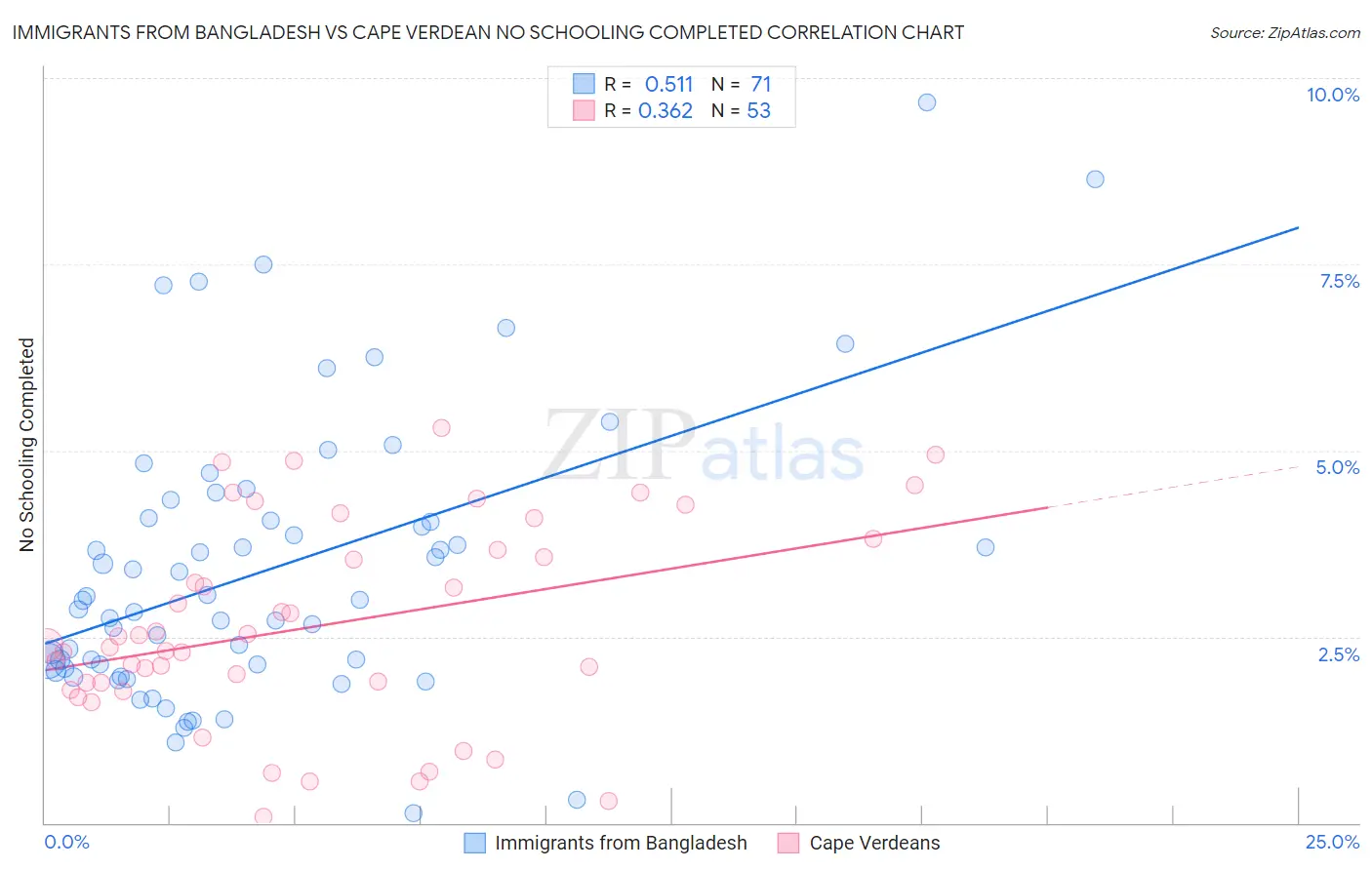 Immigrants from Bangladesh vs Cape Verdean No Schooling Completed