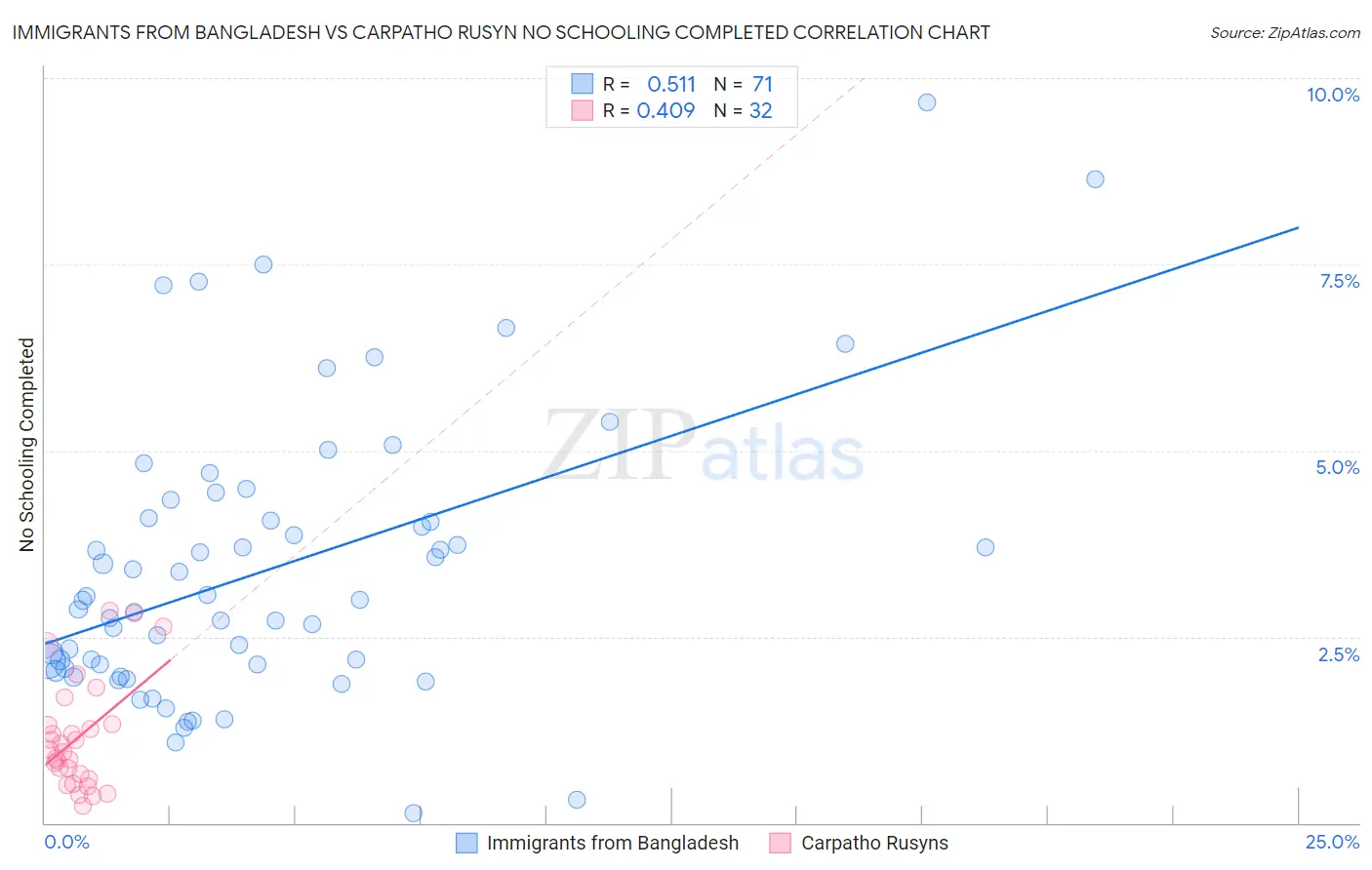 Immigrants from Bangladesh vs Carpatho Rusyn No Schooling Completed