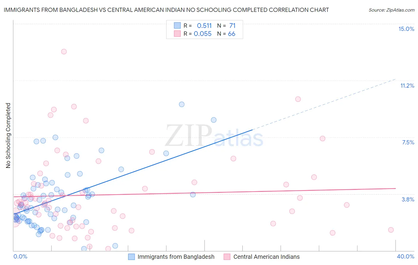 Immigrants from Bangladesh vs Central American Indian No Schooling Completed