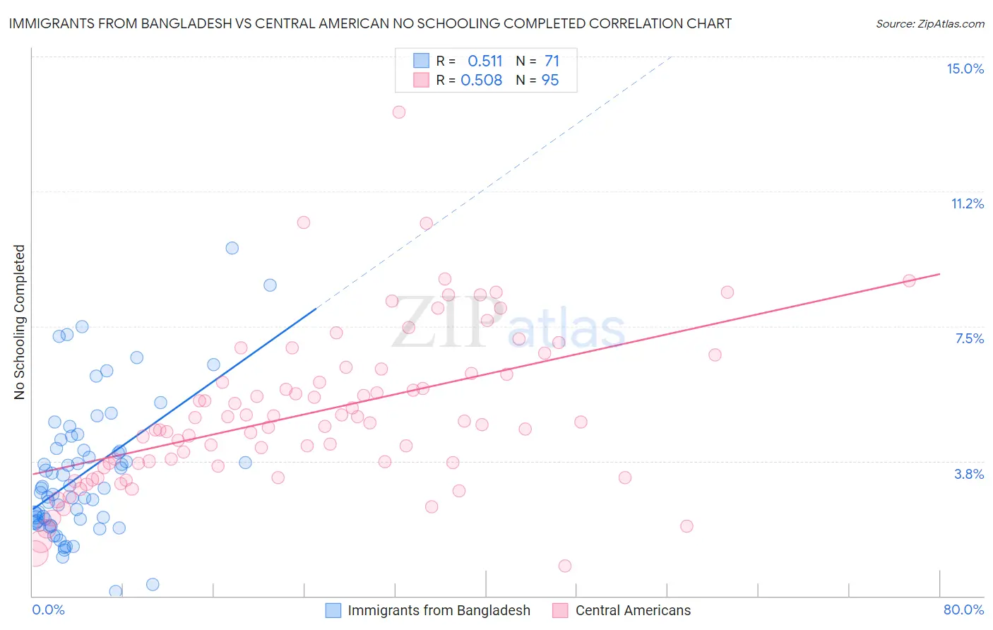 Immigrants from Bangladesh vs Central American No Schooling Completed