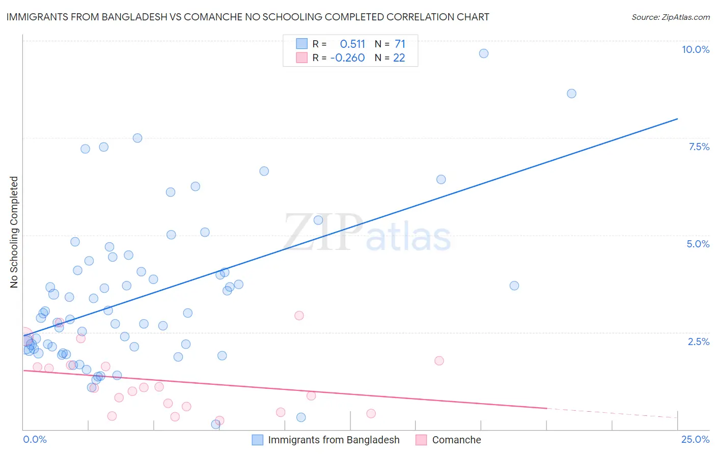 Immigrants from Bangladesh vs Comanche No Schooling Completed