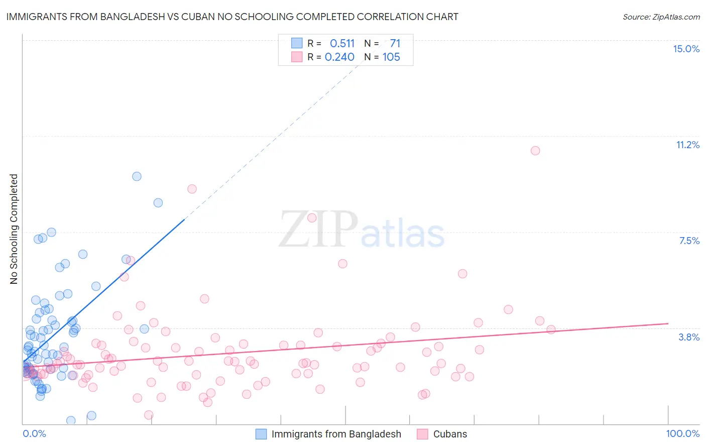 Immigrants from Bangladesh vs Cuban No Schooling Completed