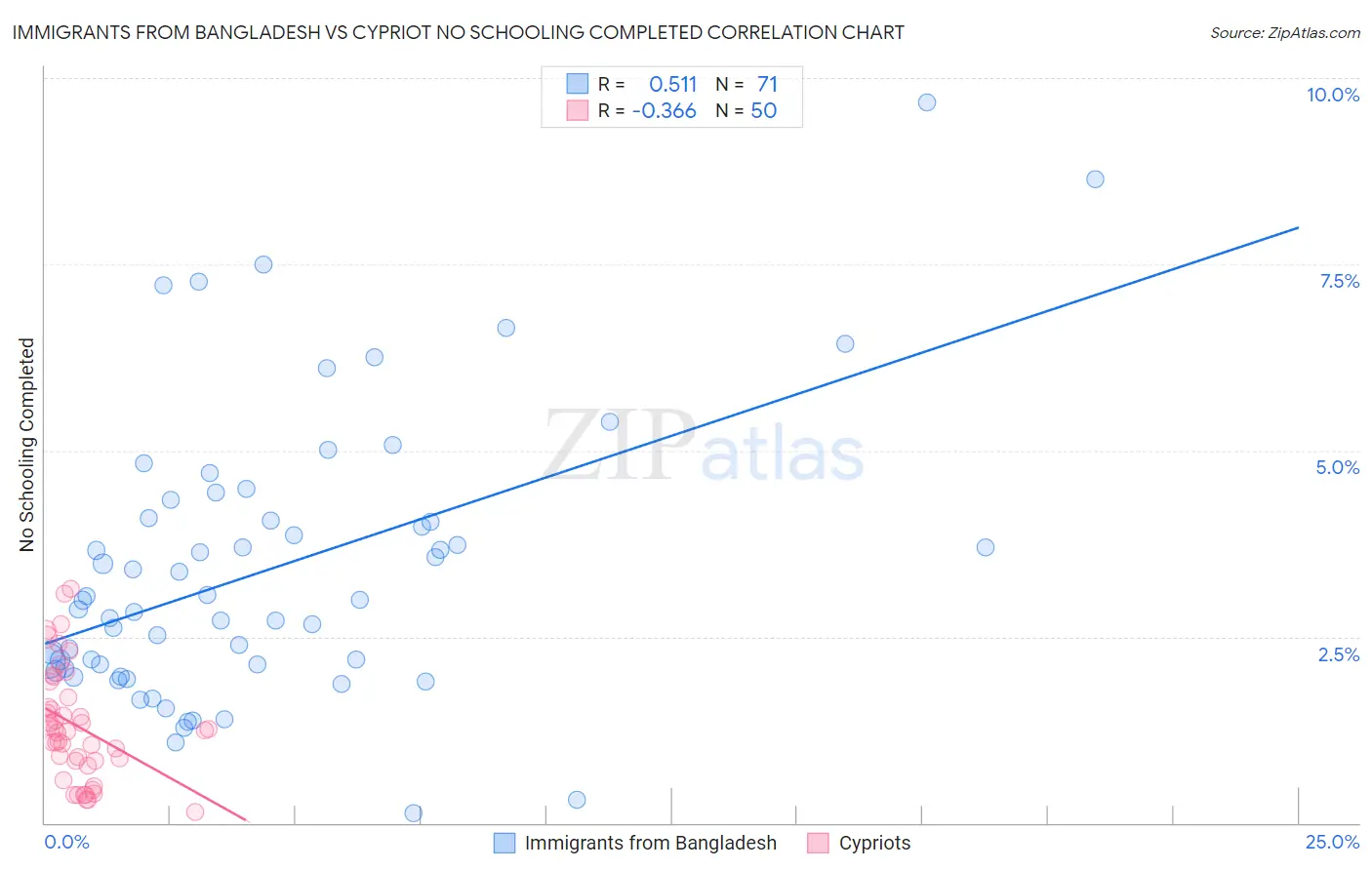 Immigrants from Bangladesh vs Cypriot No Schooling Completed
