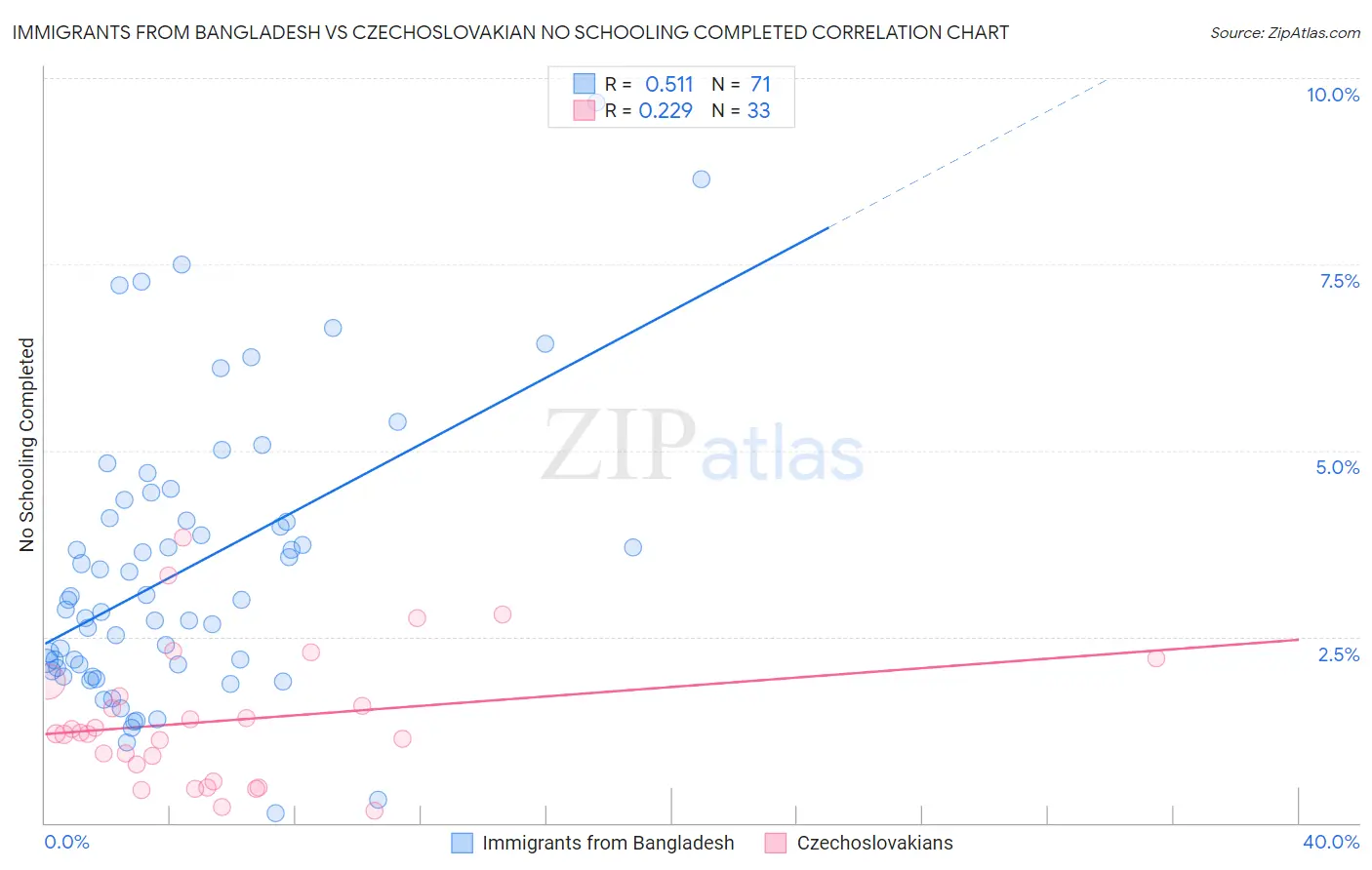 Immigrants from Bangladesh vs Czechoslovakian No Schooling Completed