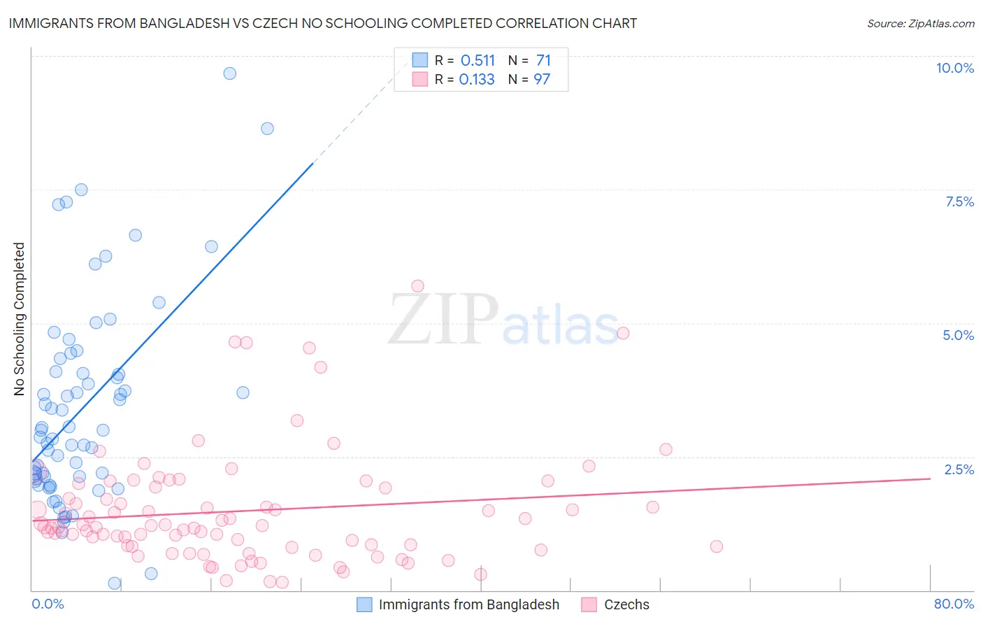 Immigrants from Bangladesh vs Czech No Schooling Completed