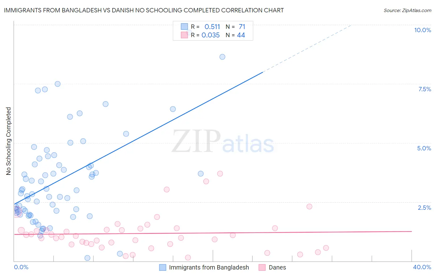 Immigrants from Bangladesh vs Danish No Schooling Completed